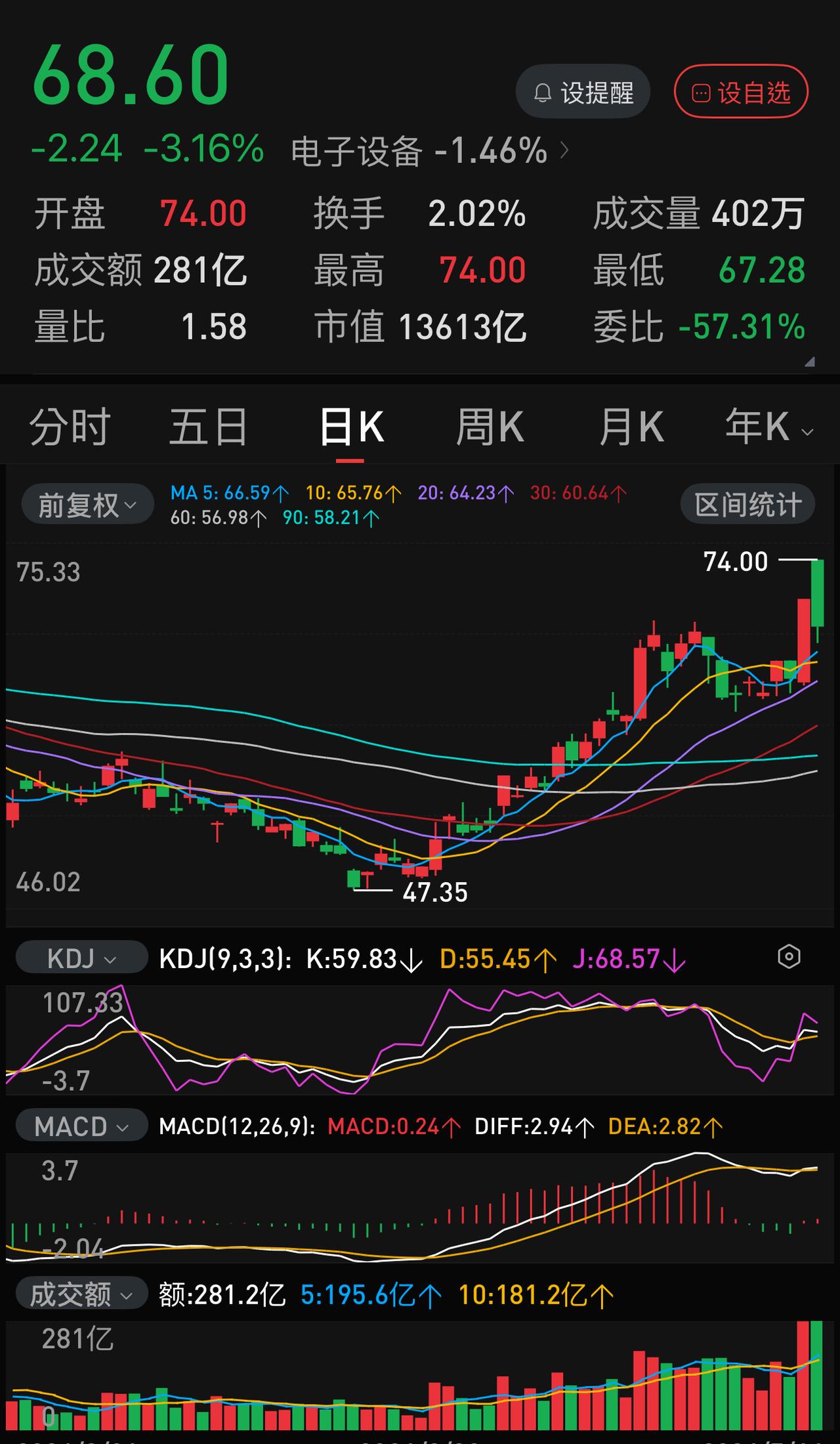 工业富联，昨天10％涨停，成交281亿。今天振幅10％，成交281亿。昨天