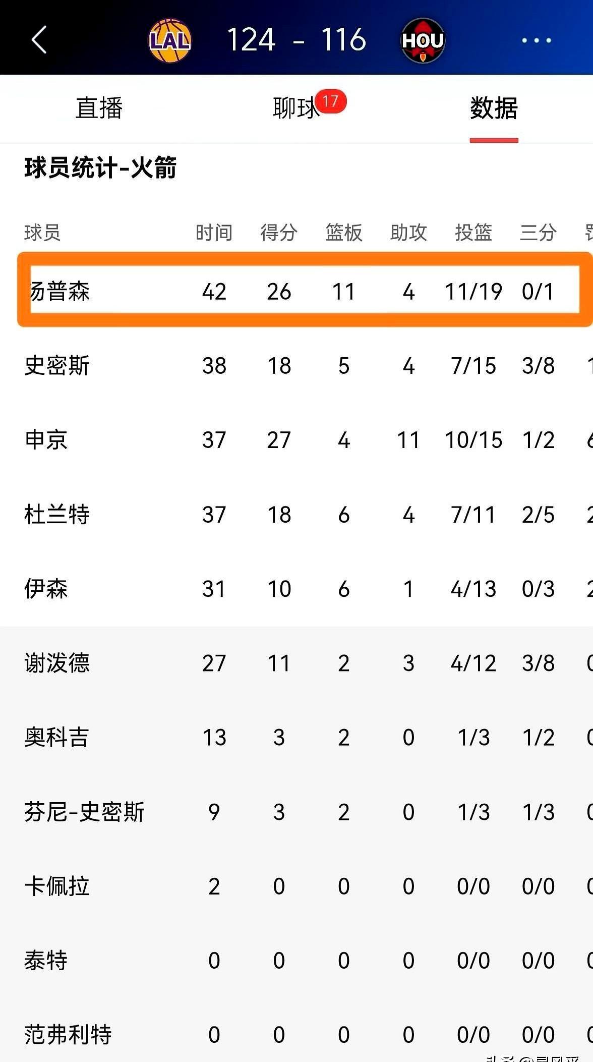 还有人说阿门·汤普森在火箭屈才？简直是笑话。三分命中率才21.9%，这要是去