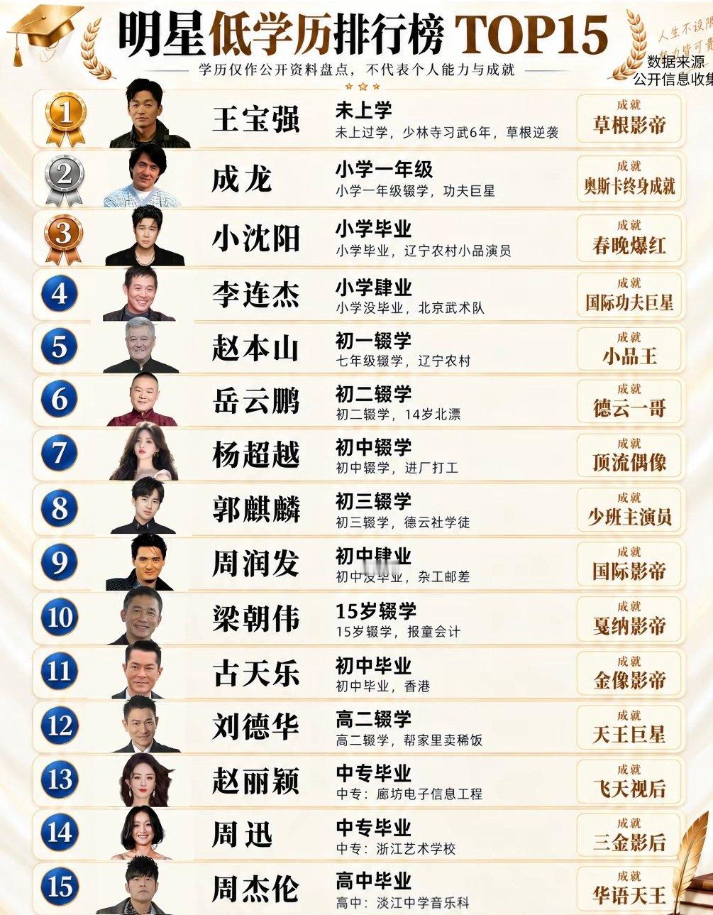 明星低学历排行榜：有一位意想不到！​