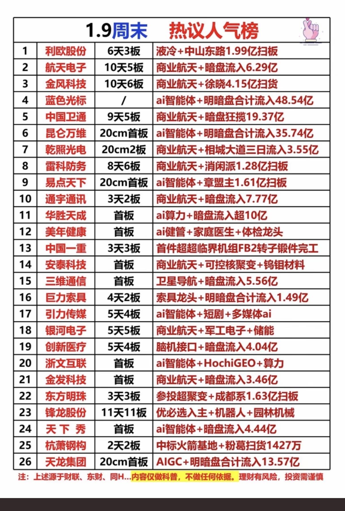 1.12周一盘前市场热点+热议方向！1.商业航天+风电设备2.卫星互联