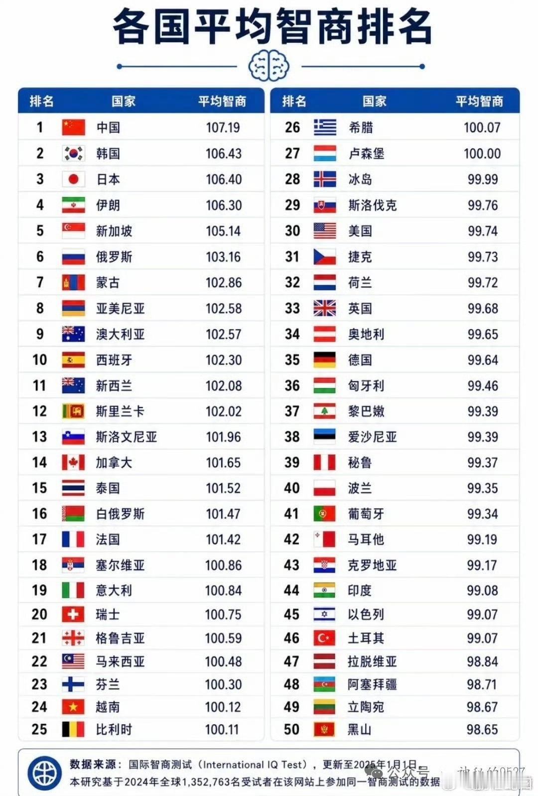 全球国家智商排名，中国稳居榜首