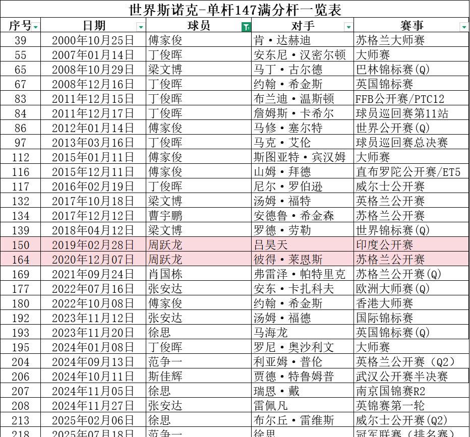 中国斯诺克选手的单杆147纪录！1.历史总杆数31杆；2.丁俊晖7杆14