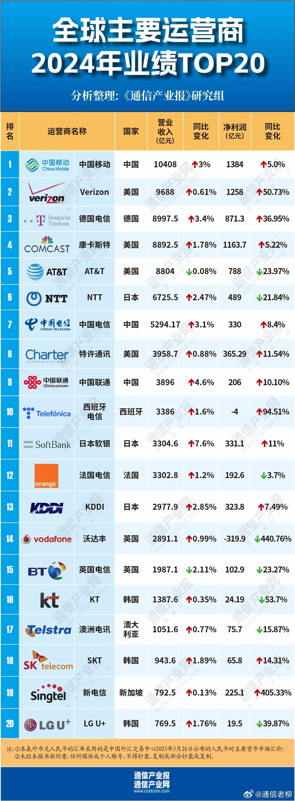 全球通信运营商前20名排行榜，第一名是你的手机卡吧！运营商​​​