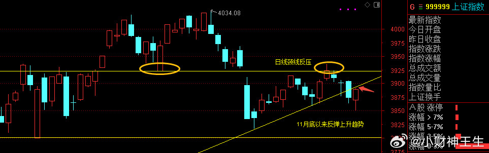 市场放量回暖，但个股涨跌家数比并不理想周五市场放量回暖，早盘市场快速回落但也构筑