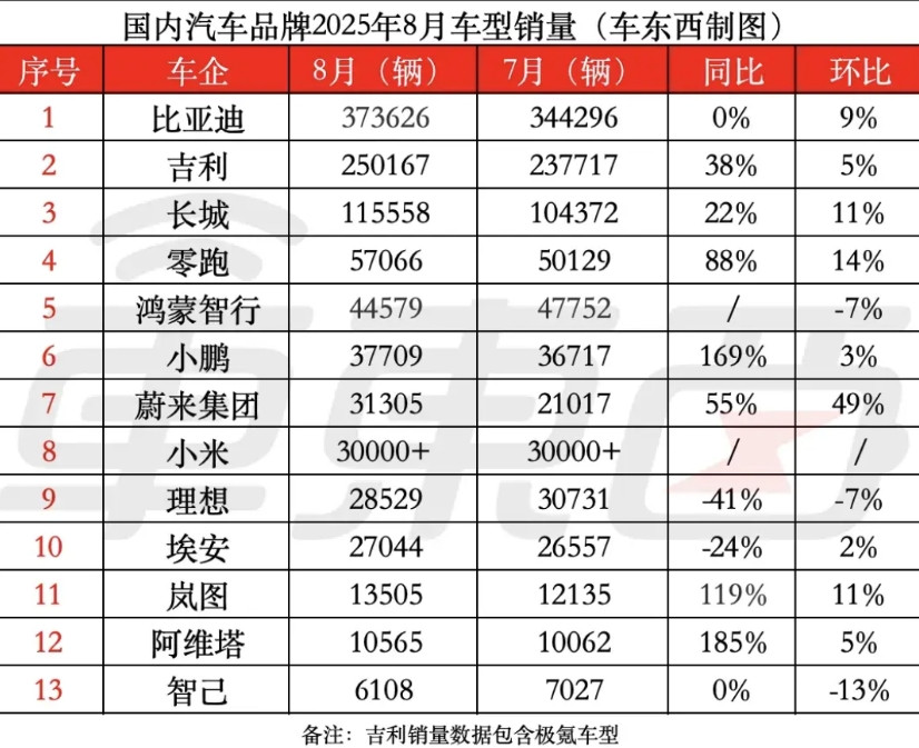 看一看8月汽车企业销量汇总比亚迪、吉利和长城排在前三，第三名本来应该是长安汽车