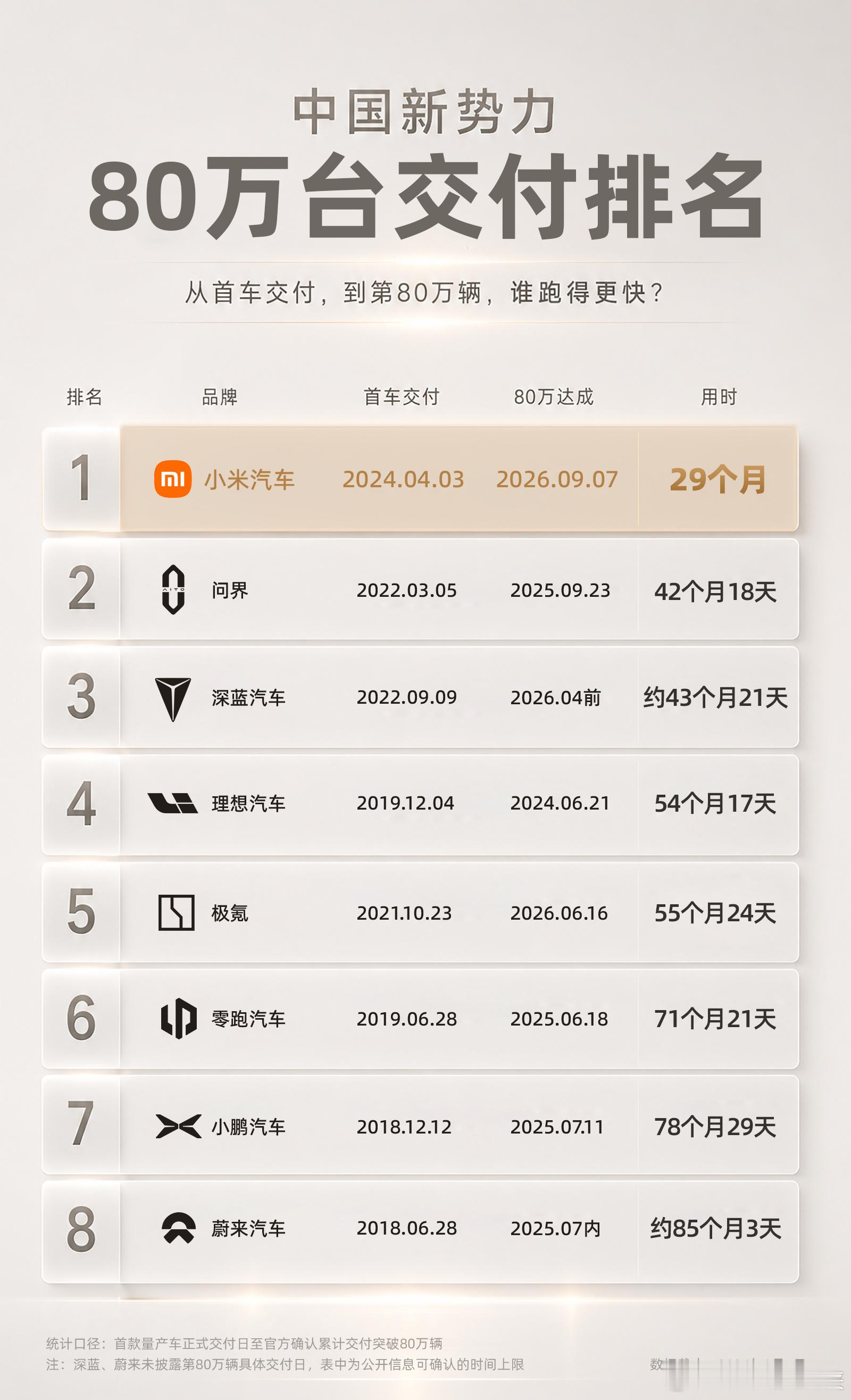 小米汽车累计交付量超80万辆很多人惊叹小米汽车短短时间冲到80万台交付，在我看来