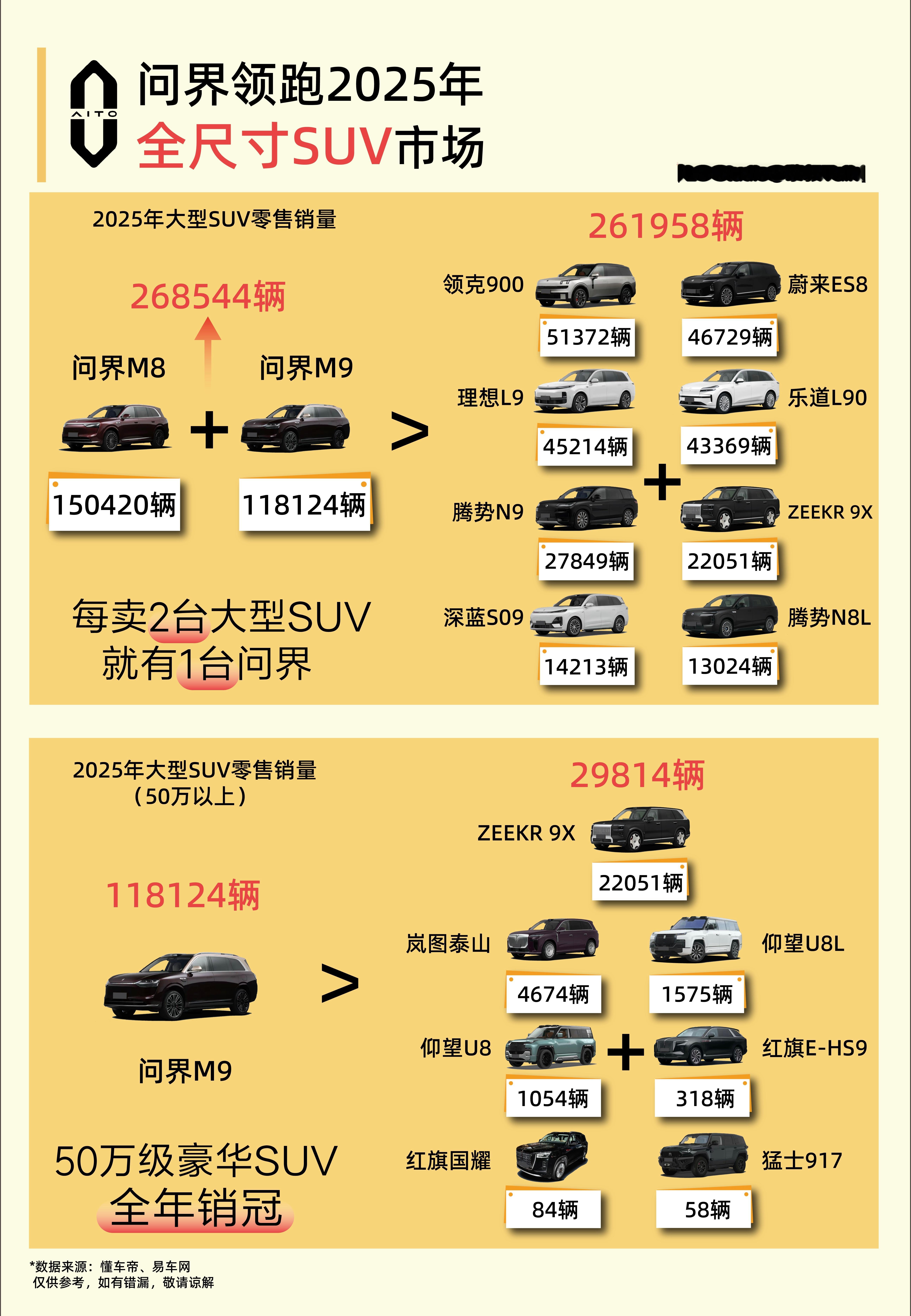 问界领跑2025年全尺寸SUV销量榜！问界M8、问界M9位列榜单前二，合计销量2