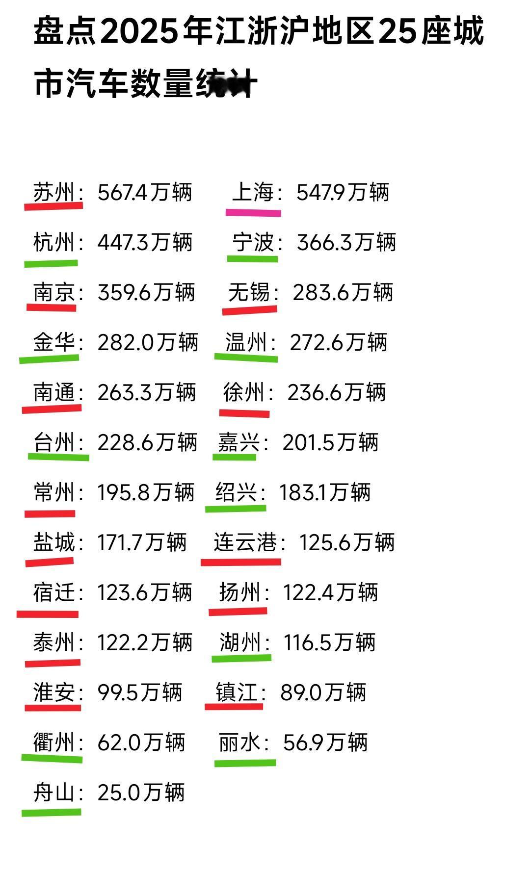 虽然上海常住人口数量将近苏州的2倍，但是汽车保有量上海确实比苏州少一些，看到这里