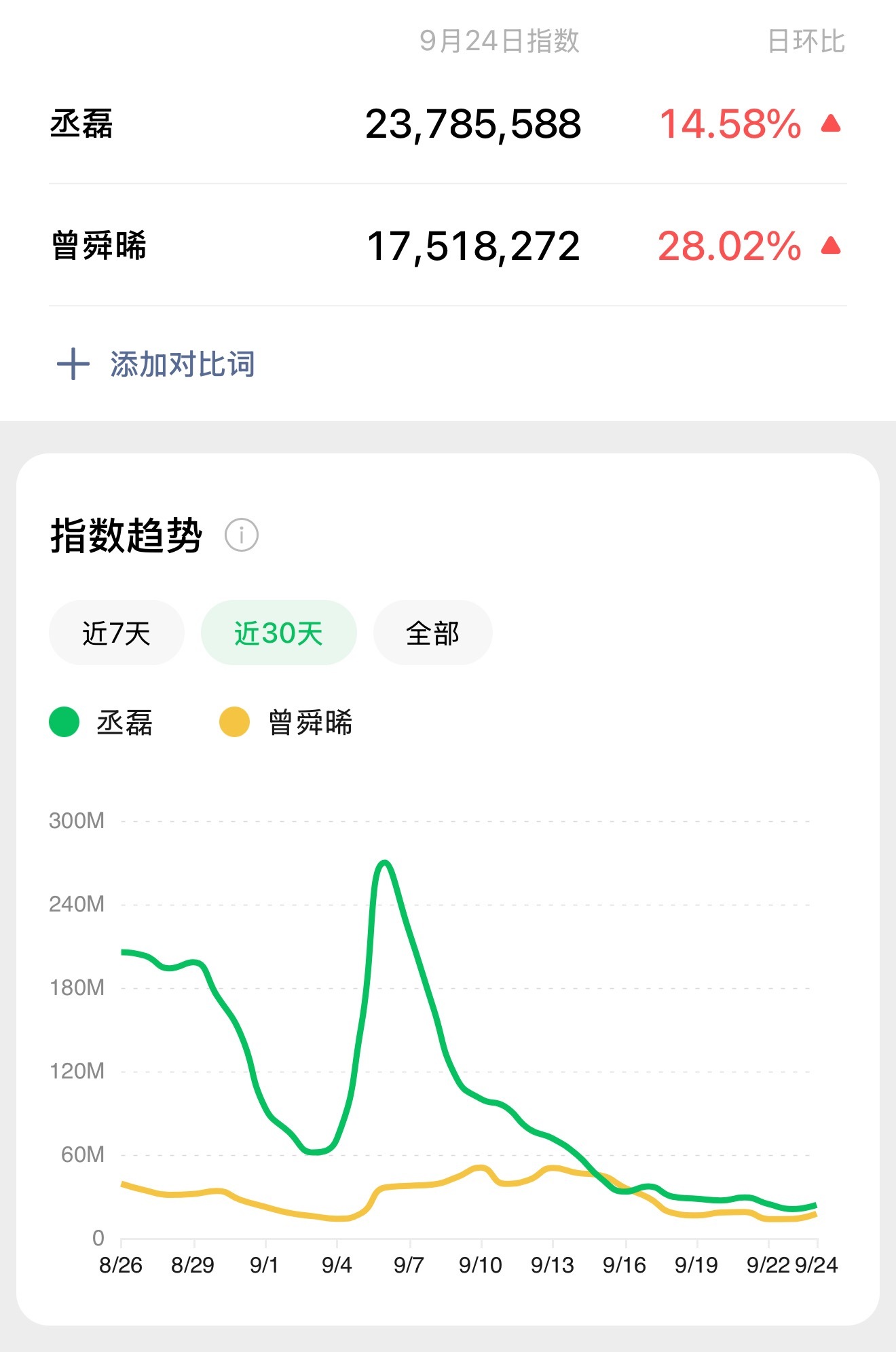 哎哎哎停停停！看看下沉市场数据清醒一下，莫蹭丞磊！！OK？？？丞磊真的太惨了，好