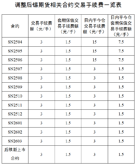 上期所: 关于调整锡期货品种相关合约交易手续费的通知