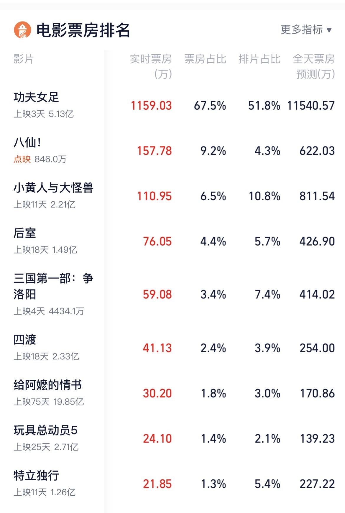 我估计很多导演想破头都想不明白，为什么周星驰的电影一出手，就能够引起轰动！其