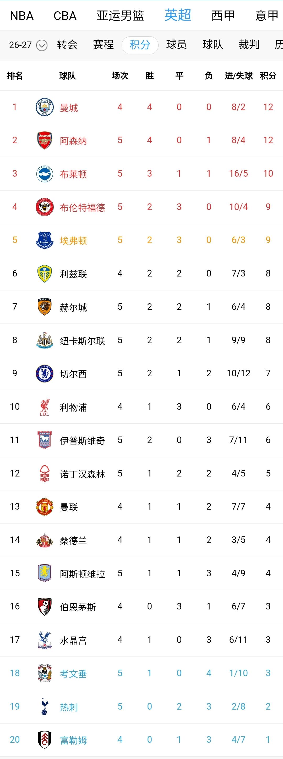 预测哪位英超主帅最先下课？联赛5轮不胜，热刺主帅德泽尔比面临巨大的下课危机。赛季