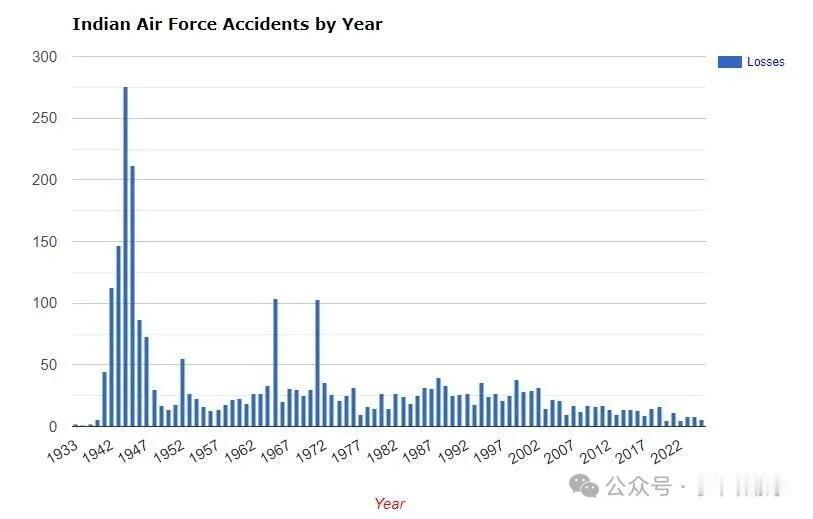 印度网站汇总统计了印度空军自诞生以来的坠机情况，以祭奠其“英灵”印度网站“印度
