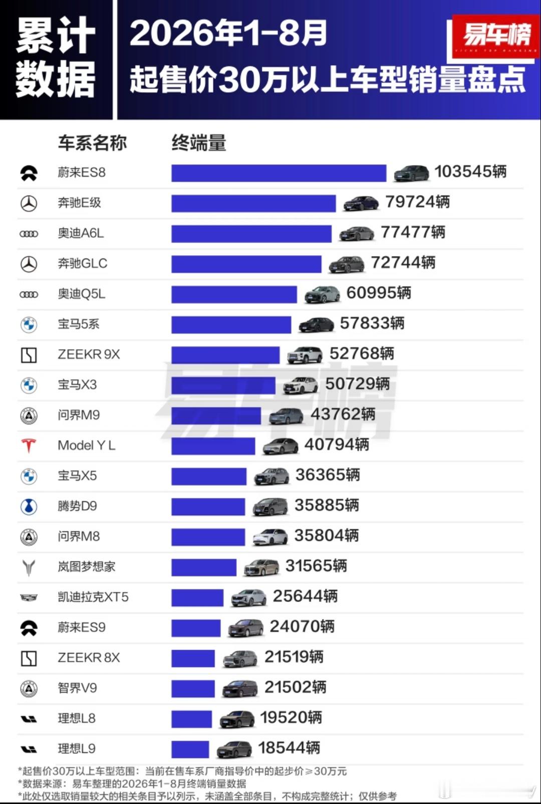 2026年1-8月30万以上车型销量前二十，蔚来ES8拿下第一名，奔驰E级拿下第二名，奥迪A6L拿下