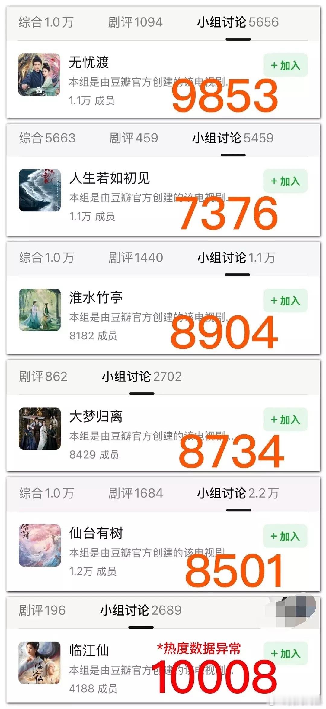 白鹿《临江仙》灌海破万真的被全网嘲，而且连带着之前的剧灌海也被扒了，这次是真的得