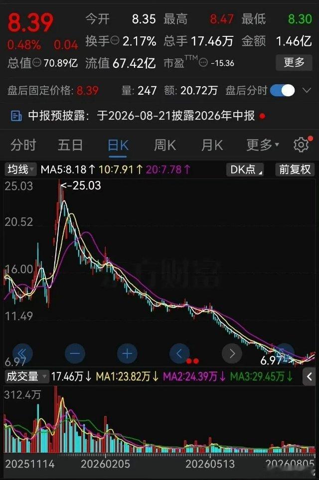 这不是腰斩，这是直接跳飞机了！7个月，25块钱跌到6块9，跌没72%。啥概念？你