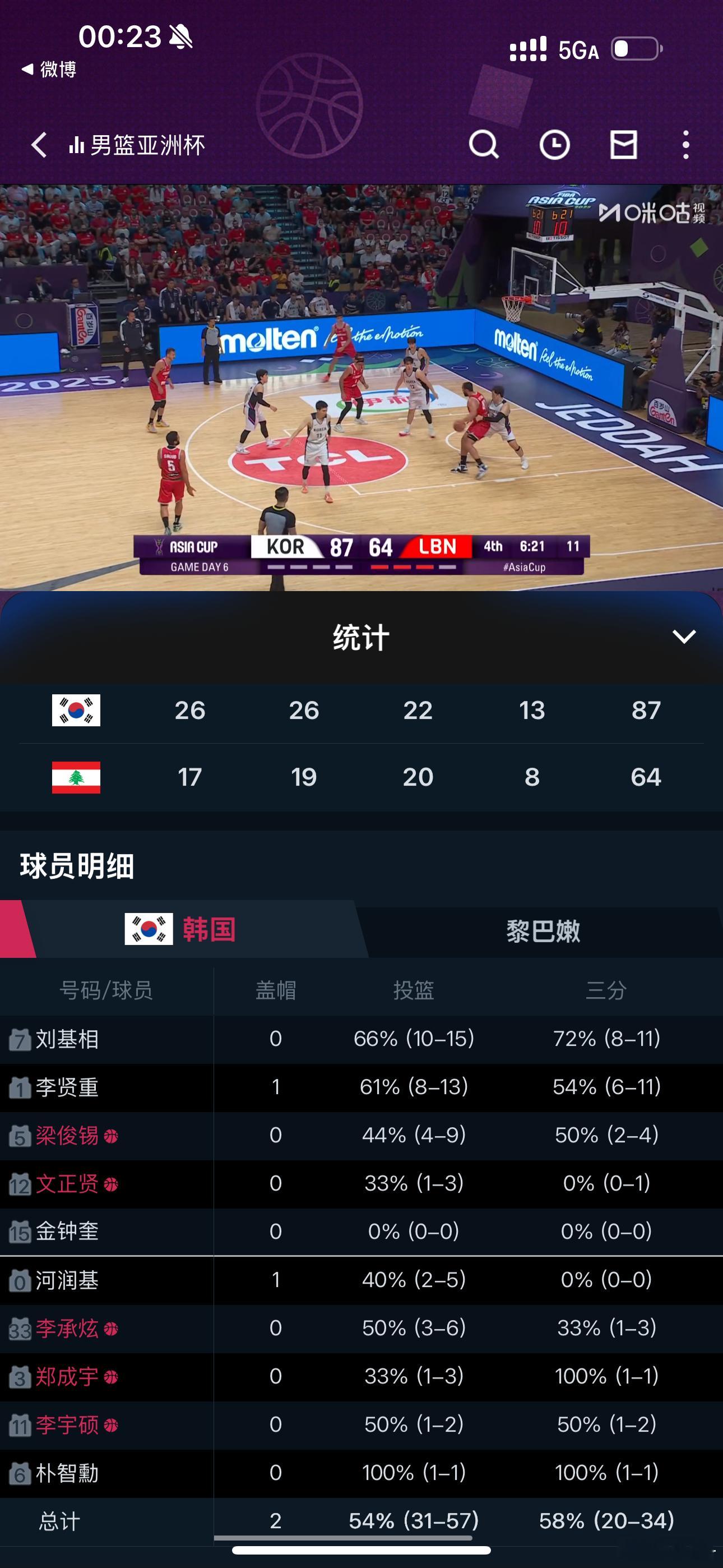 韩国20个三分了？？黎巴嫩5个[捂脸哭][捂脸哭][捂脸哭]看来中国队对手差不多韩国了