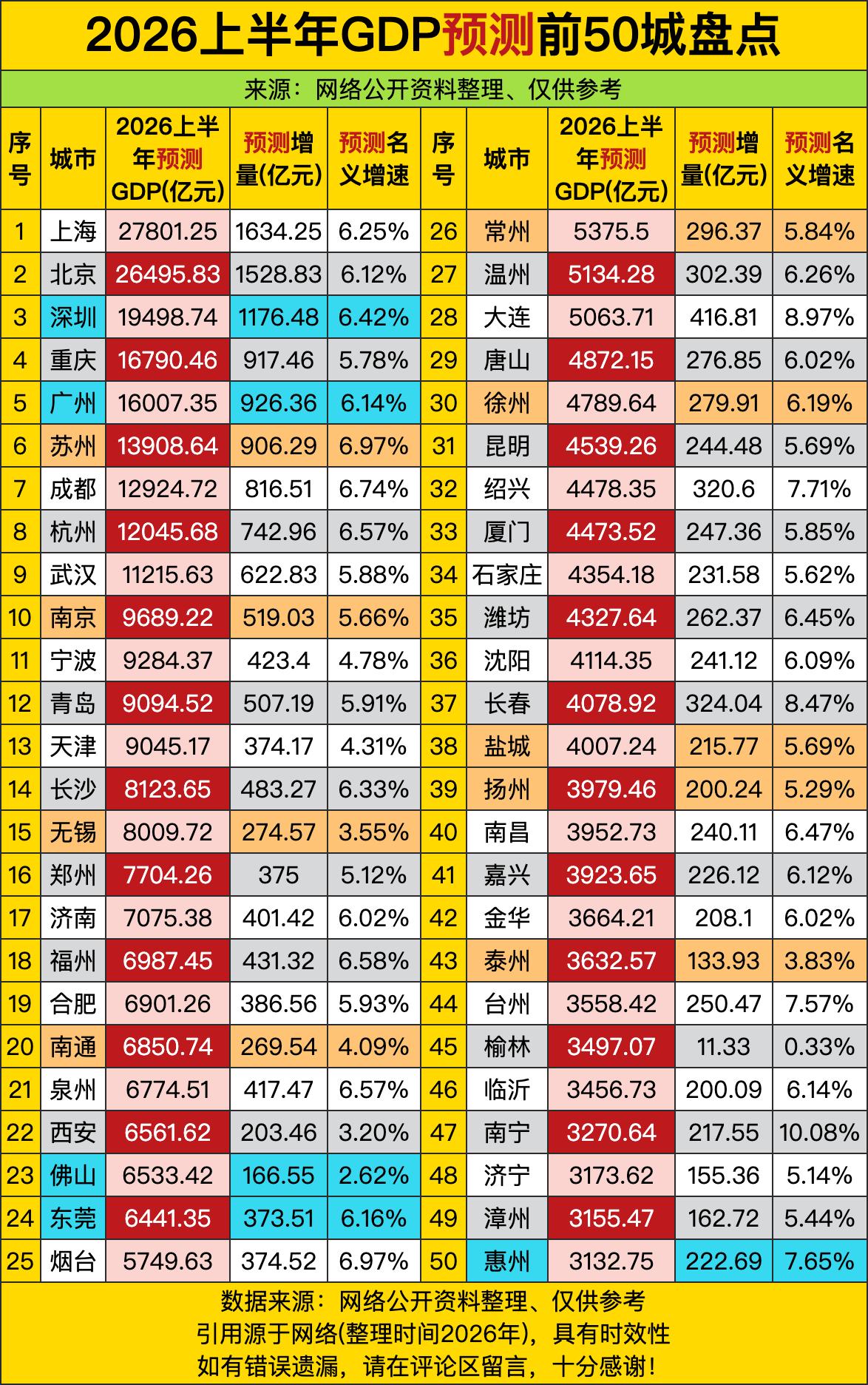 这份2026上半年GDP预测榜单直接把城市间的经济家底差距扒得明明白白，上海一马