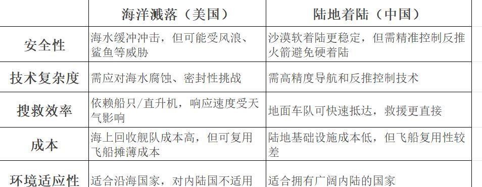 为什么美国载人飞船选择海上降落，而中国神舟飞船在沙漠着陆？哪种技术更好？两国选