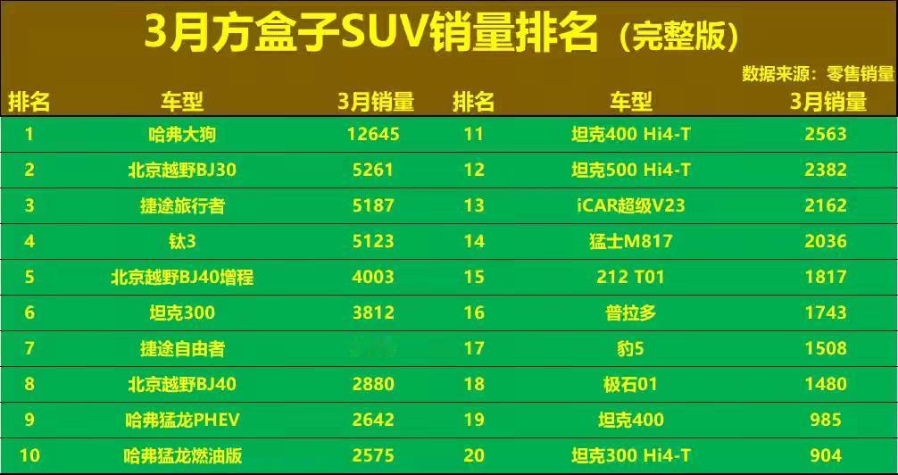 都说混动是未来，但3月份方盒子销冠还是哈弗大狗，卖了1.2万多台。是不是觉得新能