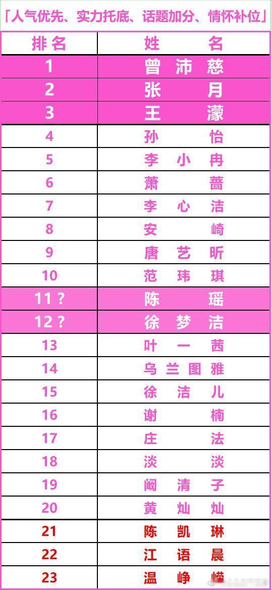 乘风破浪的姐姐浪姐七总决赛成团夜12席位最终预测第11位和第12位卡位争夺