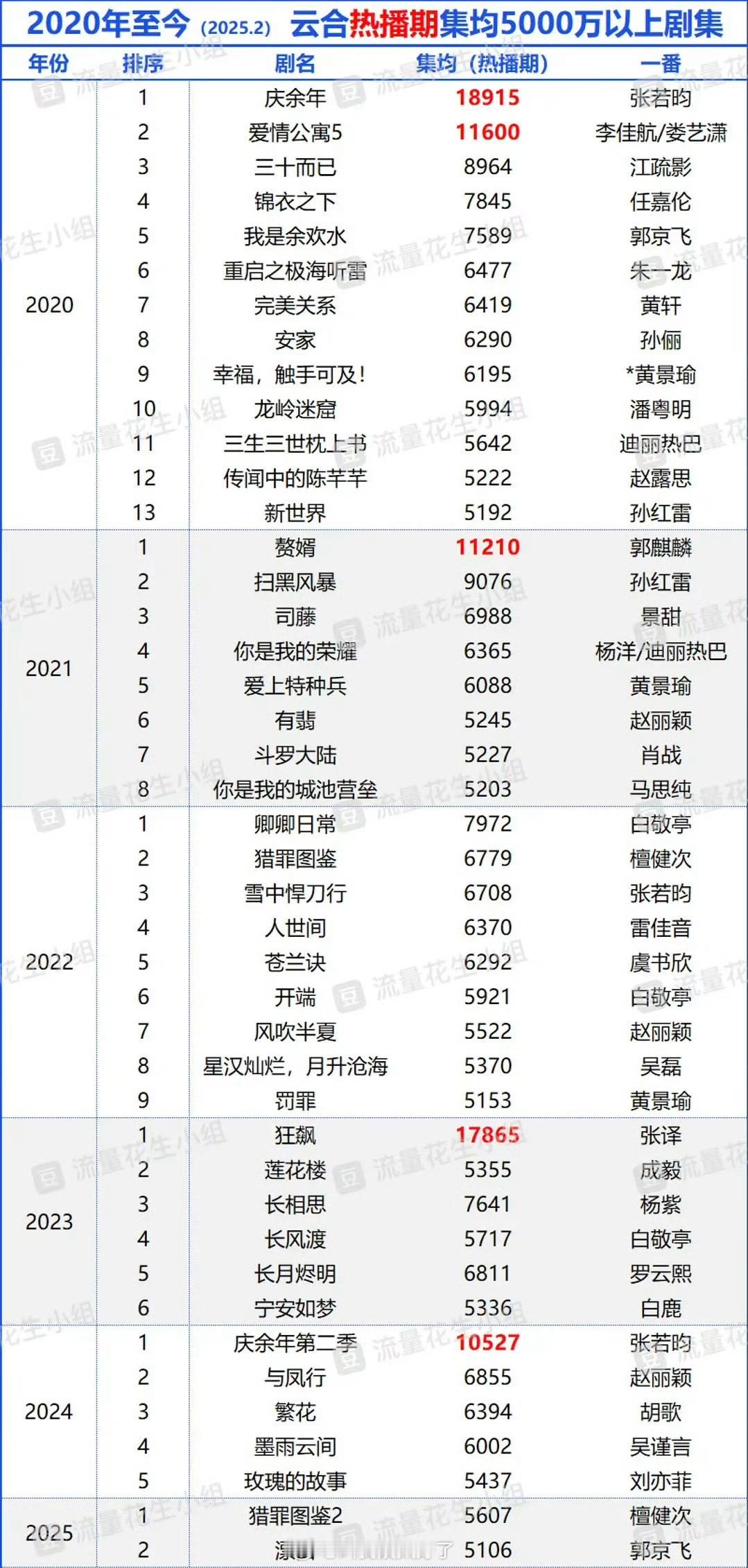 2020至今云合热播期集均5000万以上剧集盘点🈶，符合大家体感吗？