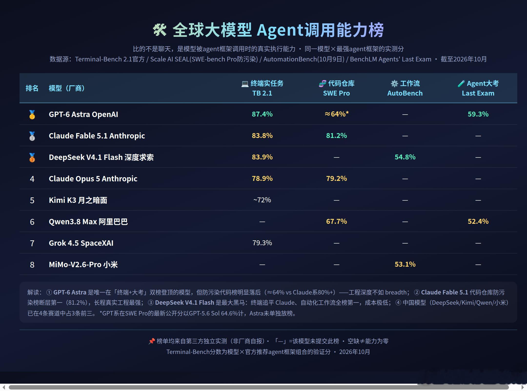 🛠AI模型「干活能力」大排名来了！天天听跑分榜看腻了？这张榜不看聊天不看作文，专门测大模型被AIA