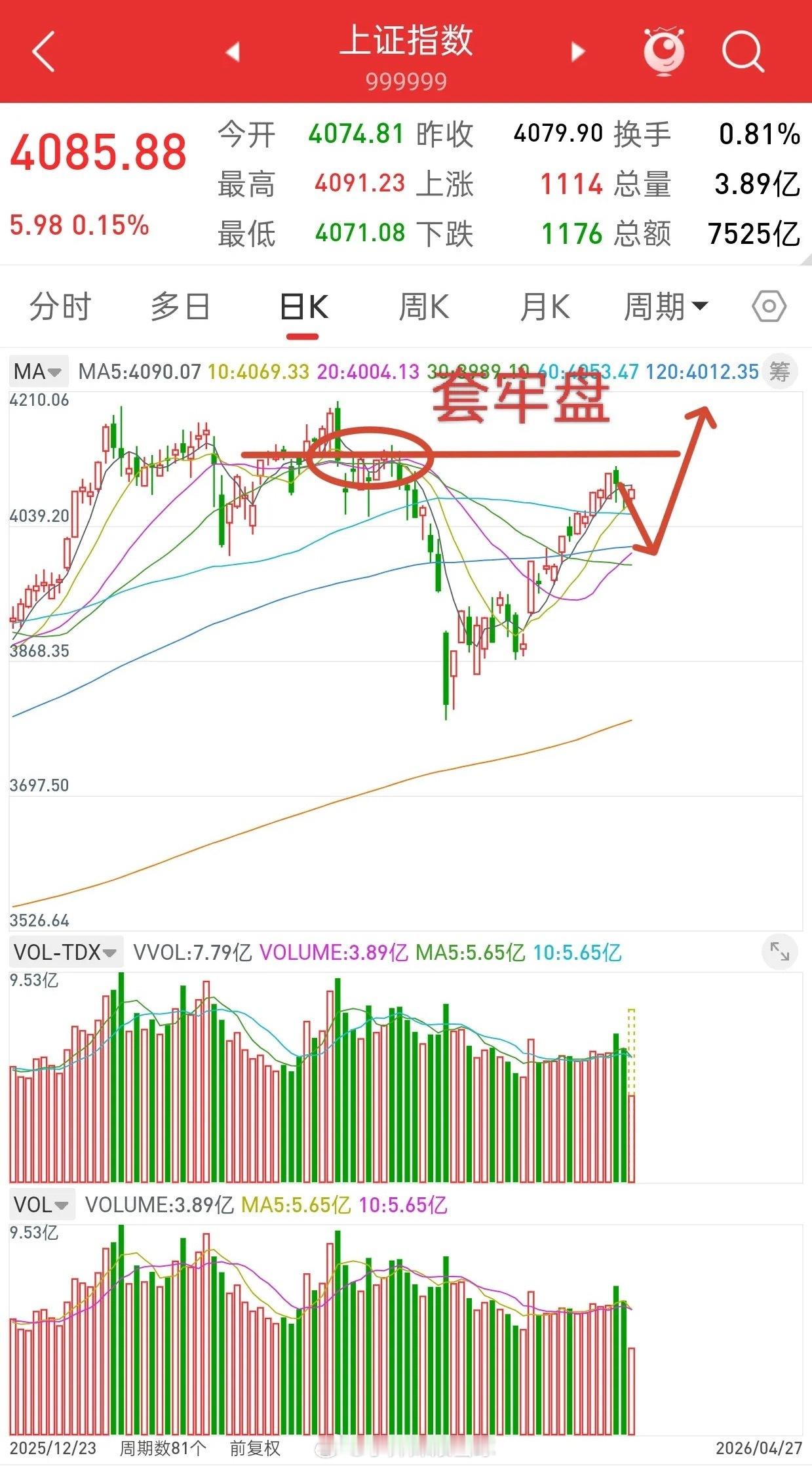 A股，洗盘进行中，耐心等待底部机会！其实当前大盘的走势很清晰，往上有套牢盘密集区