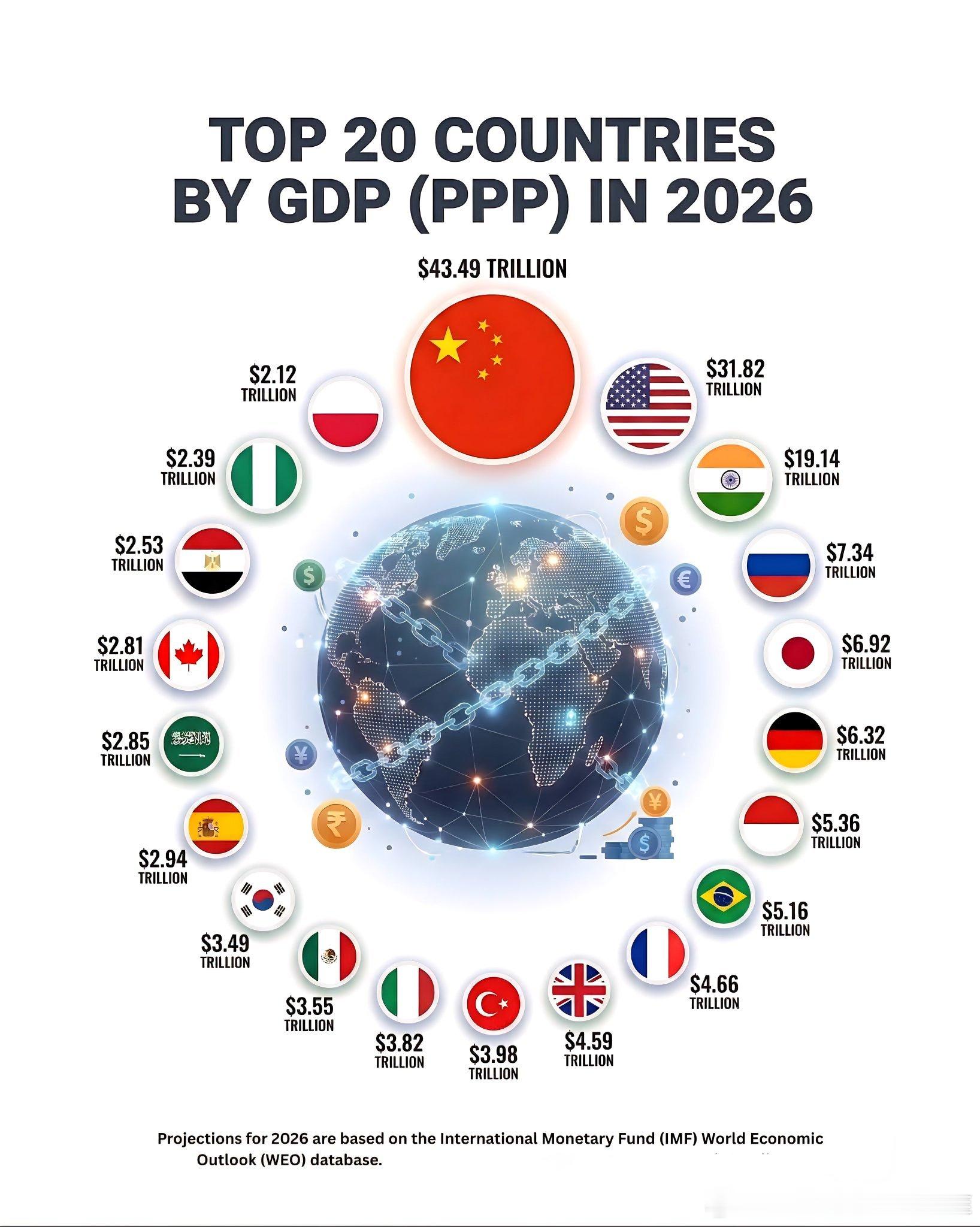 世界前20最大经济体一览表解读：几个难以改变的事实：1.中国第一，和第二名美国