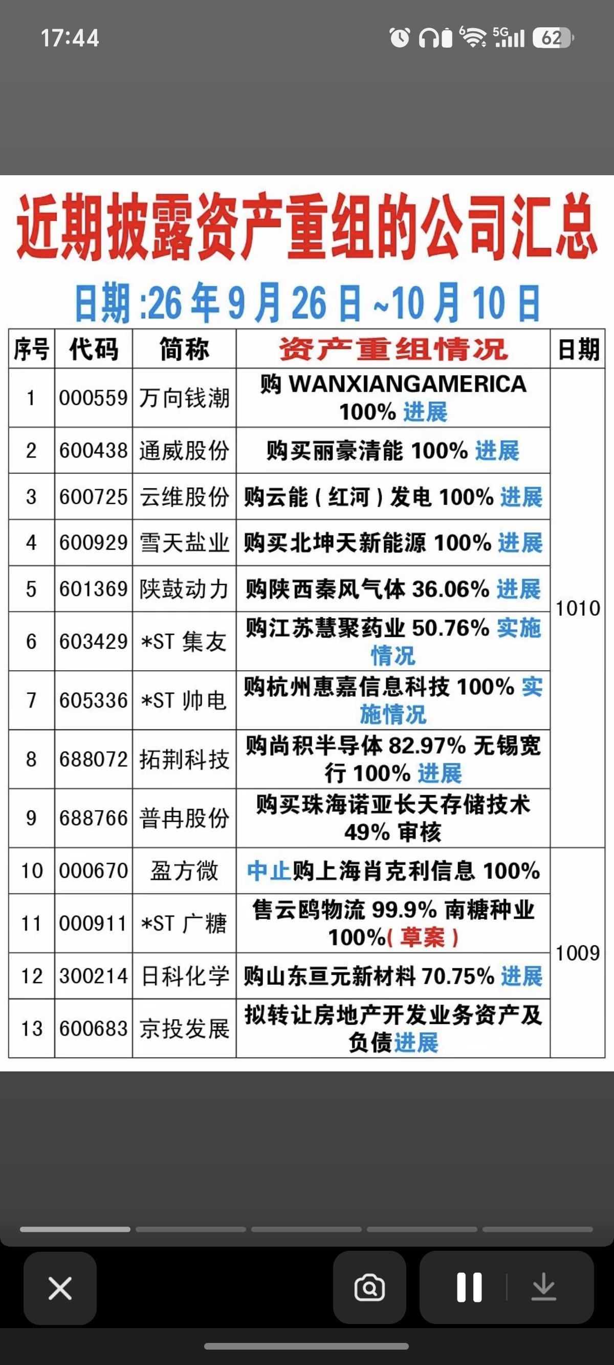 近期：79家公司披露资产重组！跨界收购资产重组！重组股里，低位的，或者国资