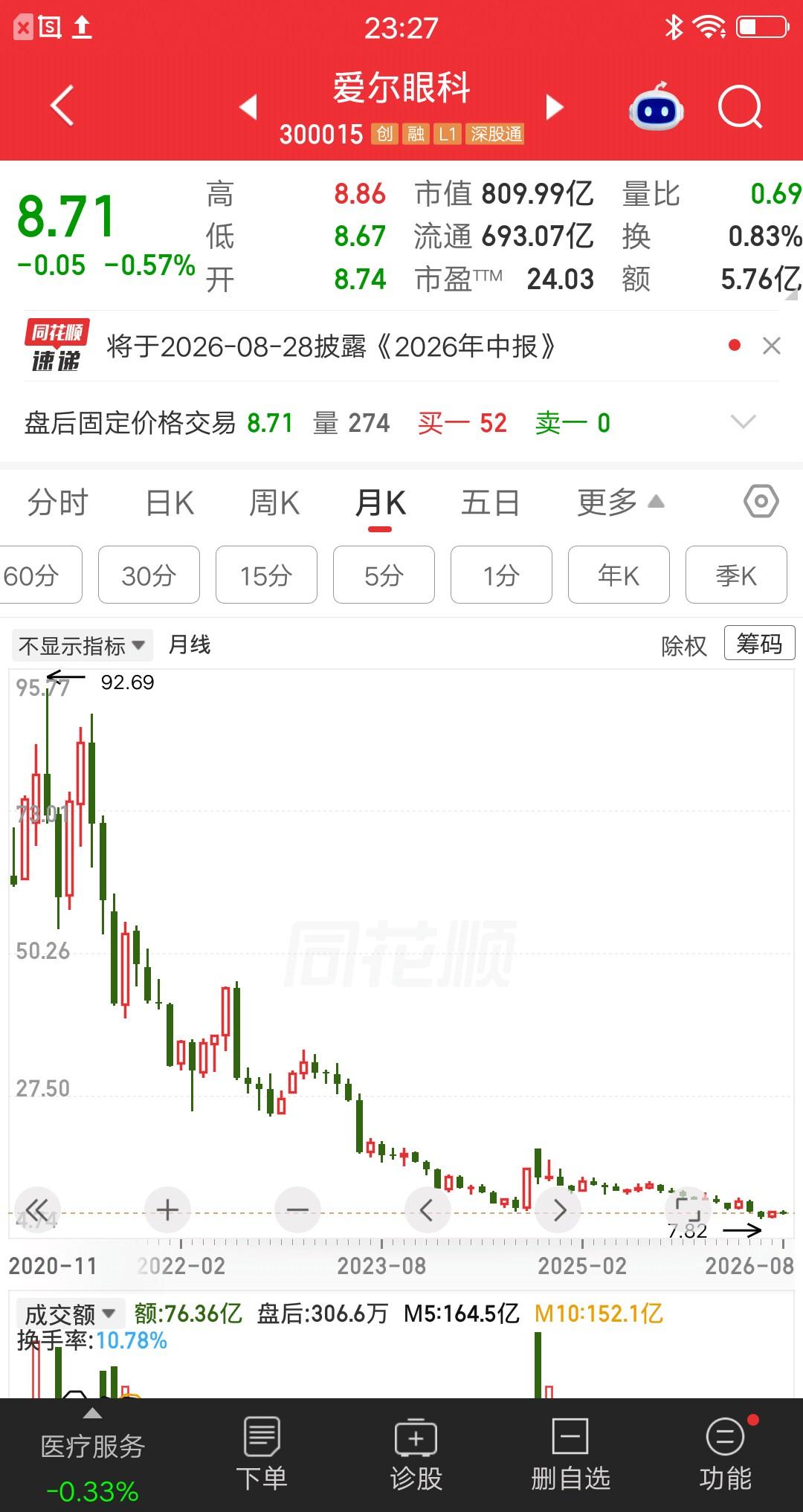 一位股民发视频嚎啕大哭，重仓买入爱尔眼科，亏的亲妈都不认识了。76元的成本价，现