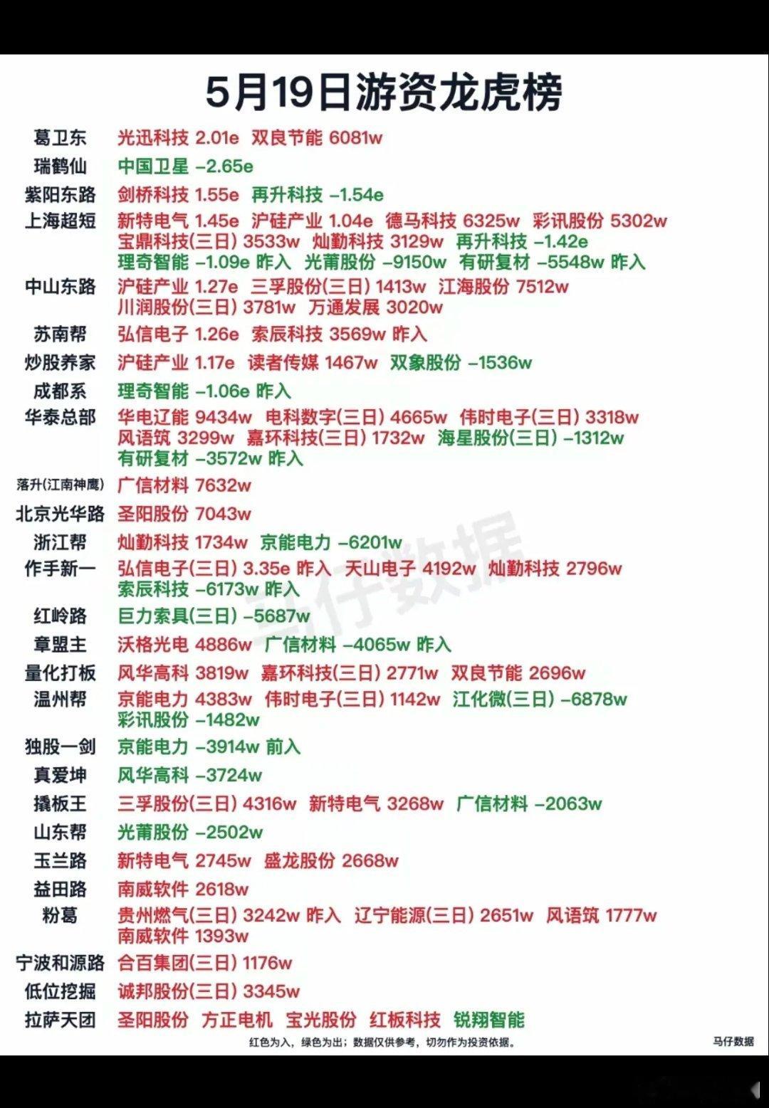 5.19周二知名游资抢筹龙虎榜！光迅科技、新特电气、弘信电子、沪硅产业、