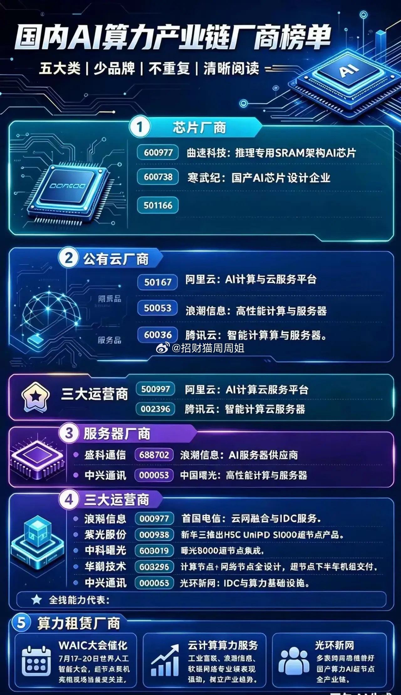 国内AI算力产业链可划分为芯片、公有云、服务器、运营商、算力租赁五大板块，覆盖算