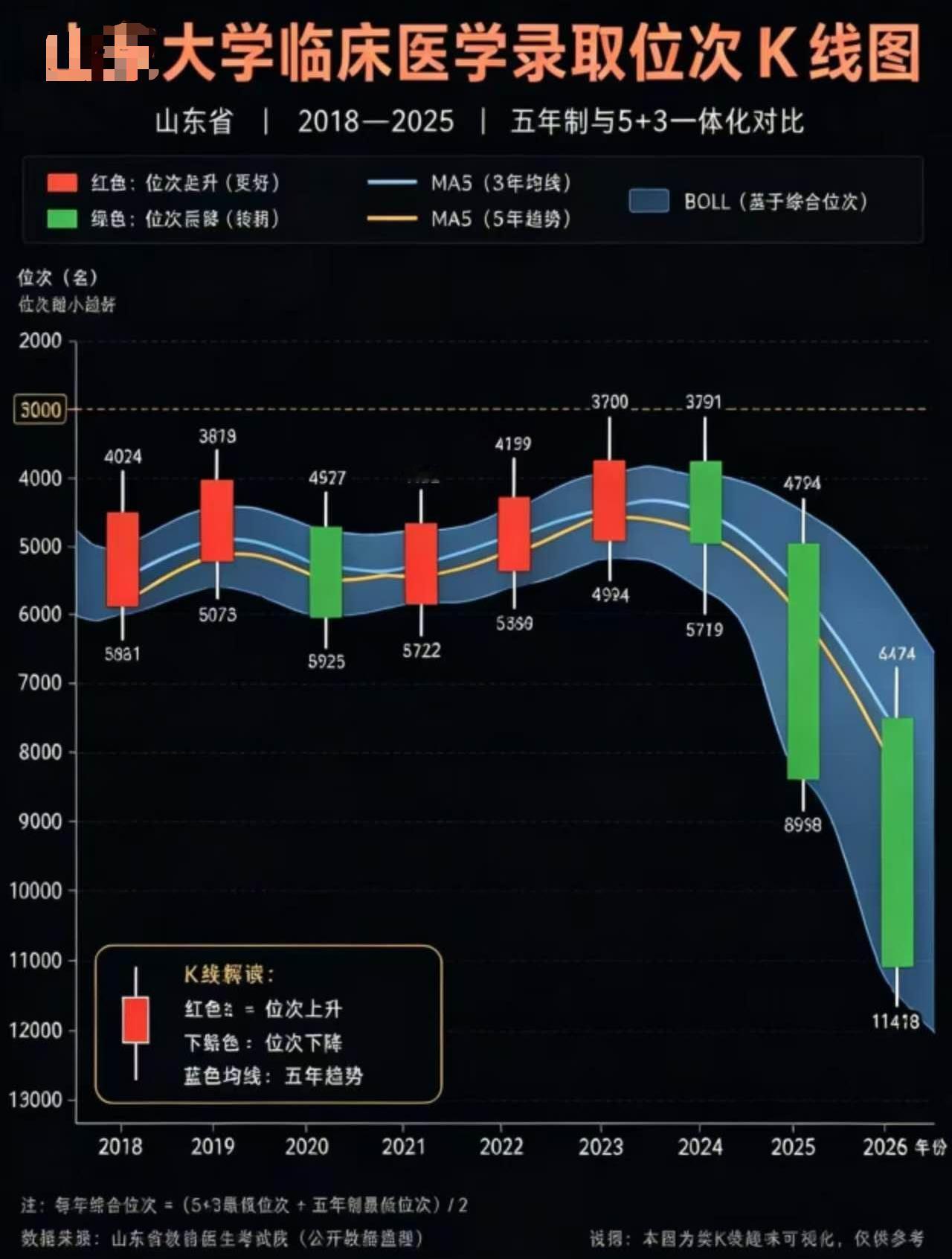开Fun后，临床医学专业录取线持续三年下降，或与考生家庭目睹的医疗行业生态“身边