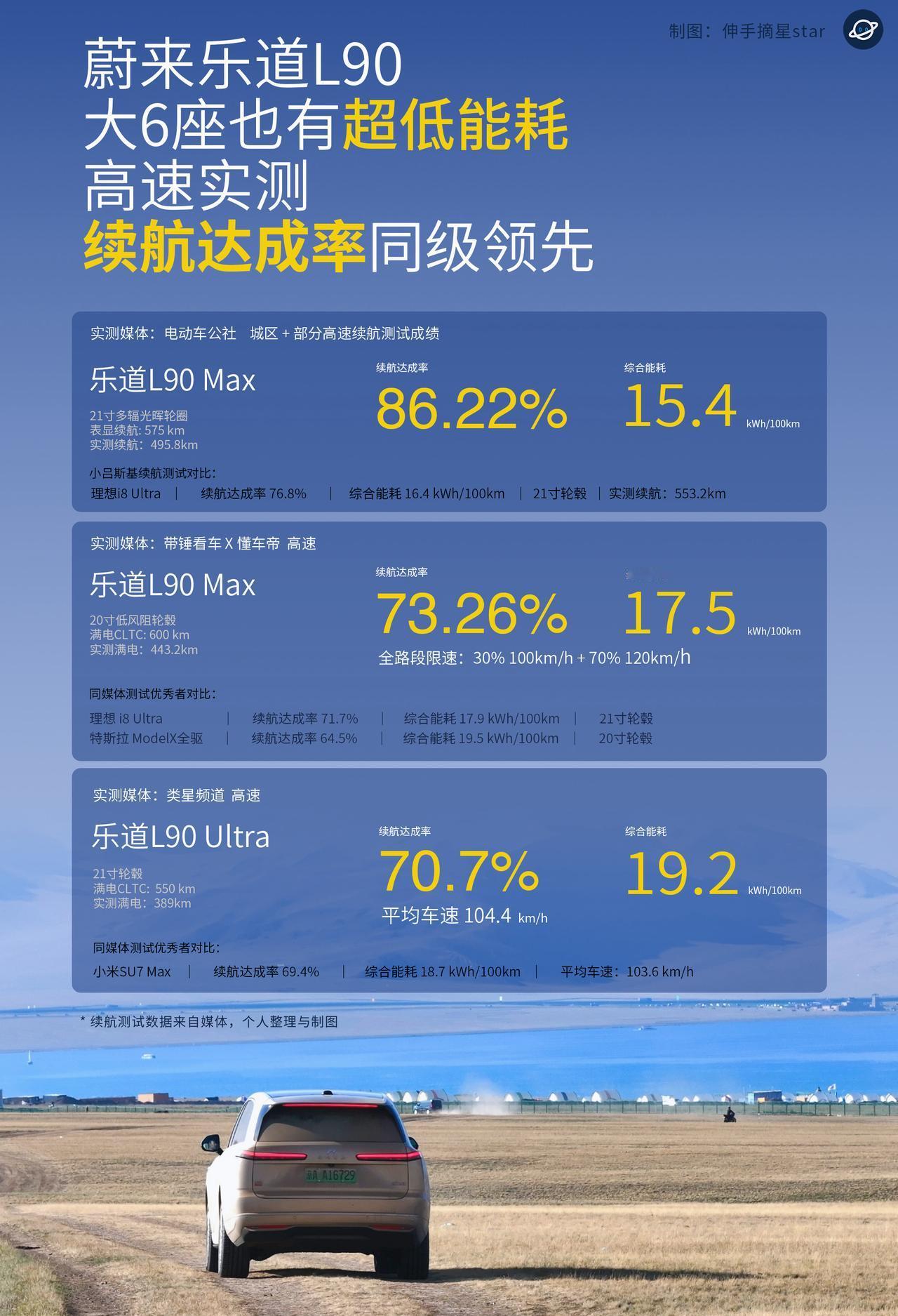 蔚来乐道L90续航不虚标超扎实，大6座也有超低能耗，媒体高速实测，续航达成率