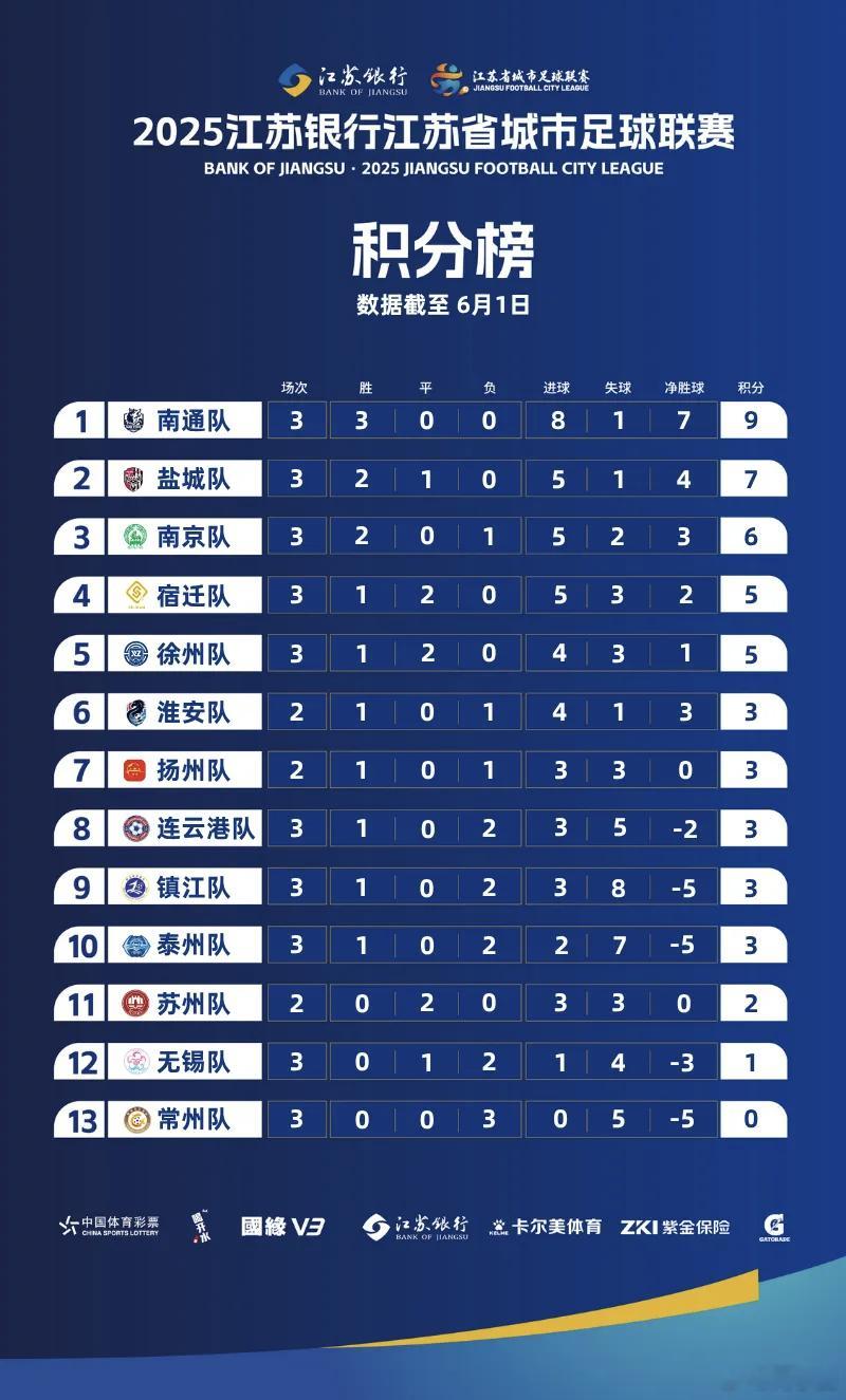 端午最火的不是中超英超是苏超真的绝了，苏锡常真的是垫底三傻了。。。发明苏超的是