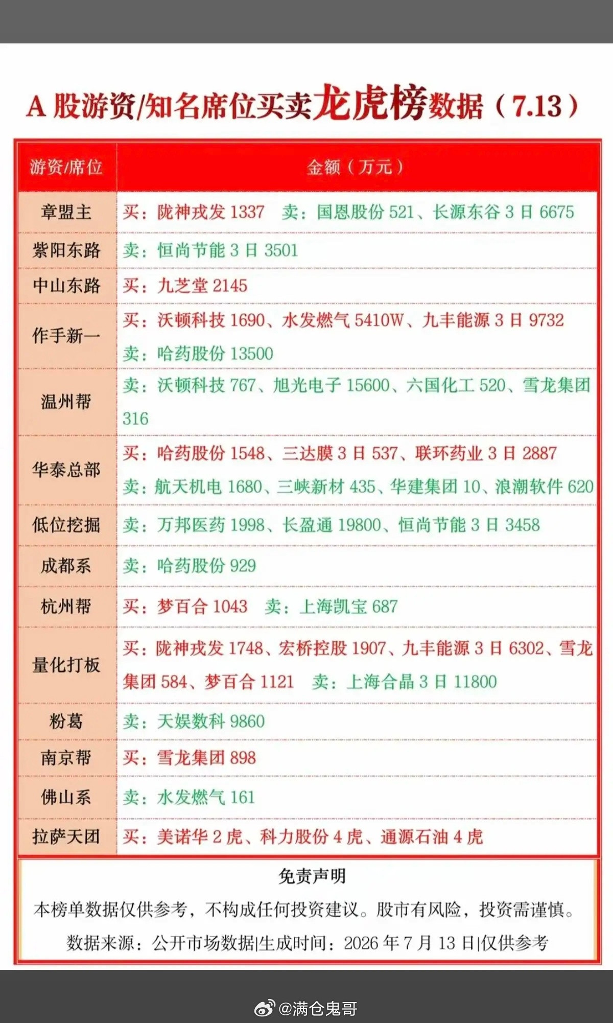 7.13周一龙虎榜全拆解！各路游资大佬抢筹标的、操盘逻辑一次性讲透龙虎榜是短线资
