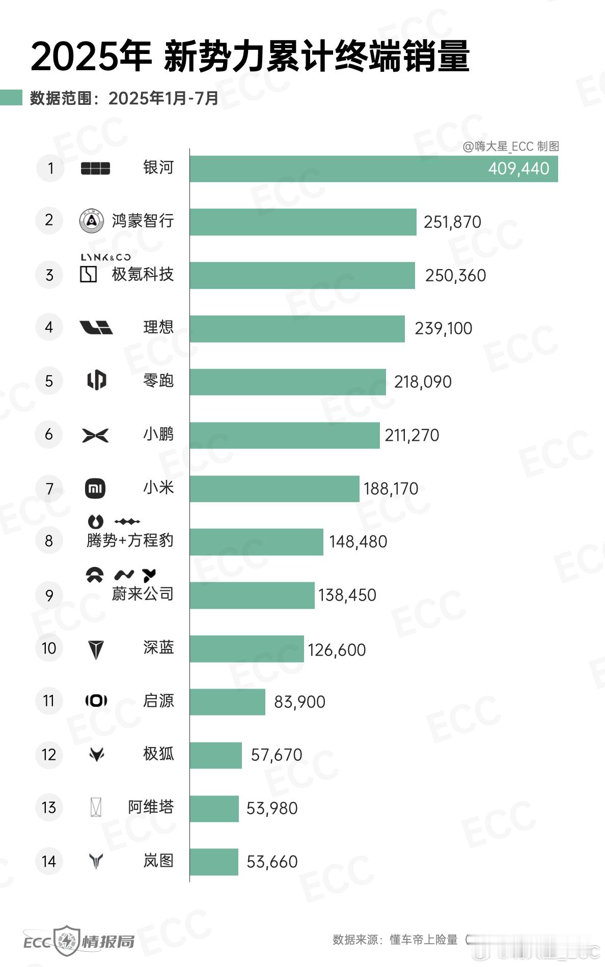 2025年1-7月新势力上险量——-累计TOP3：​​银河、鸿蒙智行、