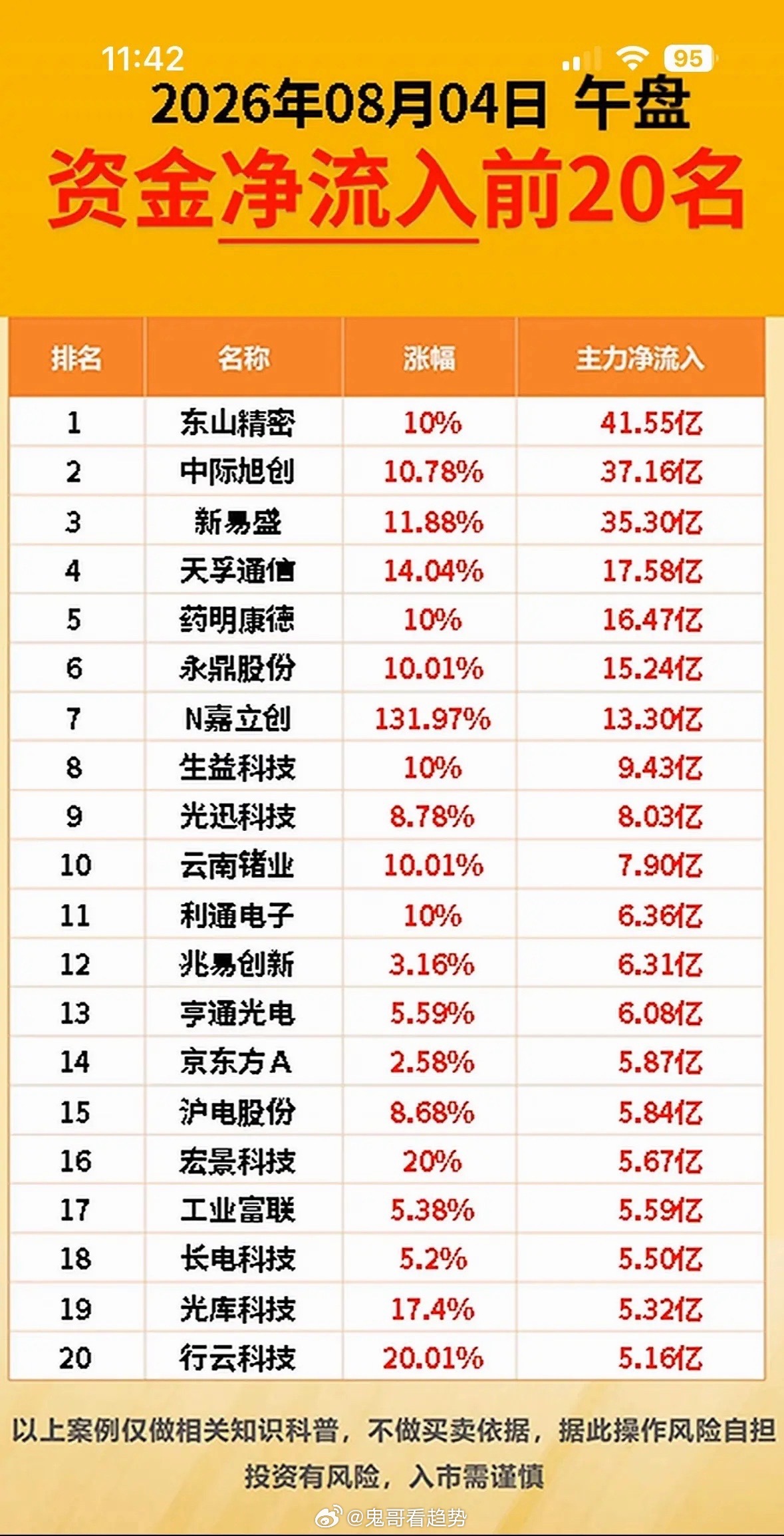 8月4日上午主力资金净流入与净流出前20名个股揭晓。8月4日上午主力资金流向情况