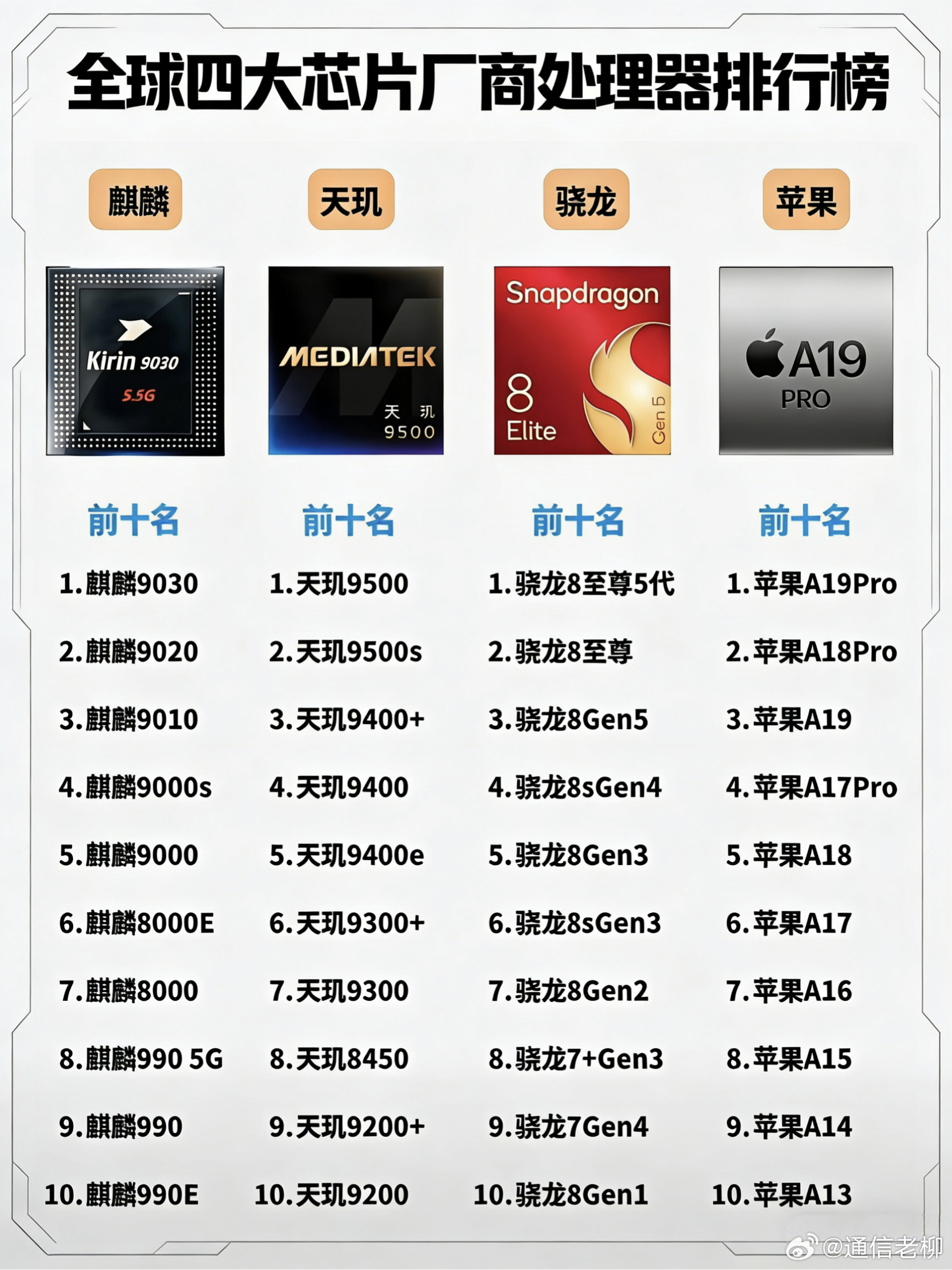 四大芯片厂商的芯片性能排行榜！相信不出五年，华为麒麟系列的性能将追赶上竞争对手。