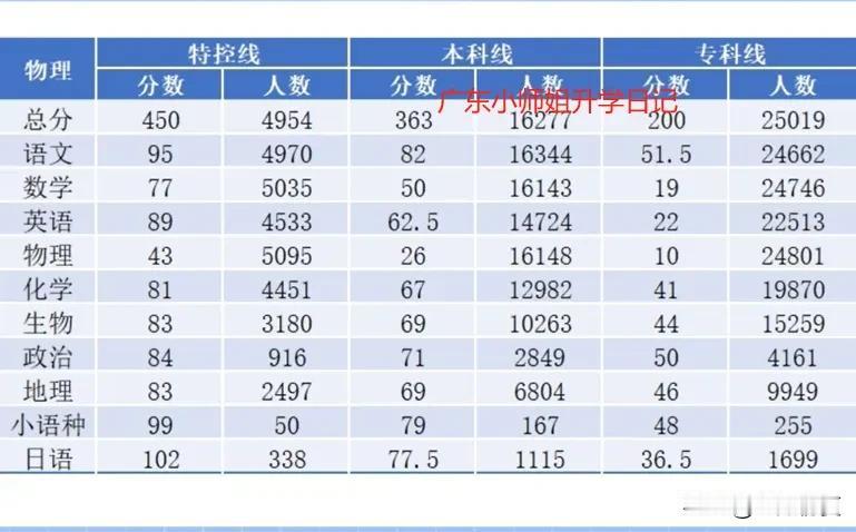刚刚！广东高三开学考分数出了！363分上本科！特控线：物理450、历史471