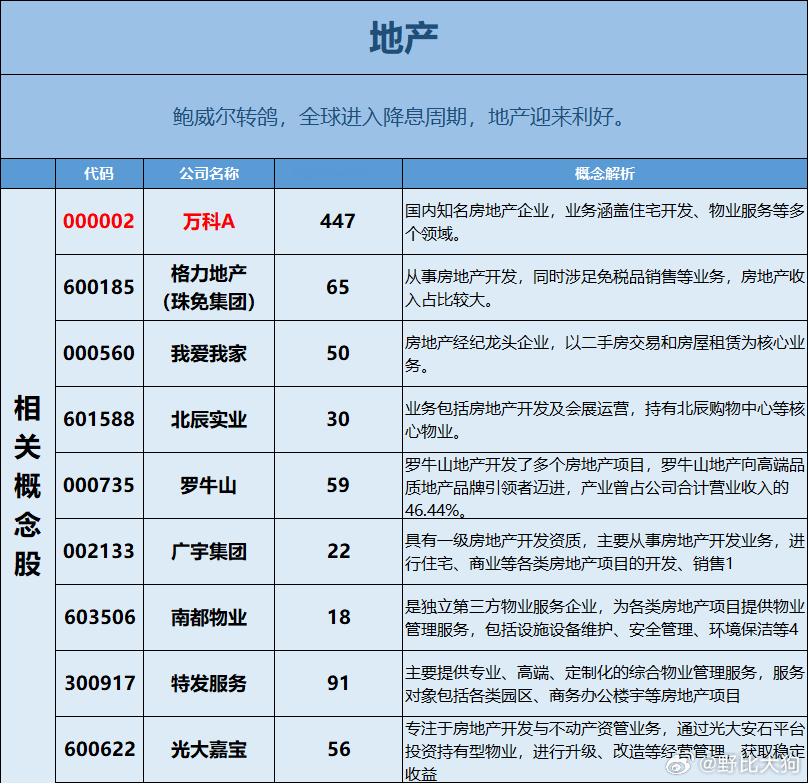 降息周期来了。地产这铁王八都动了。金属类必须要重点关注​​​