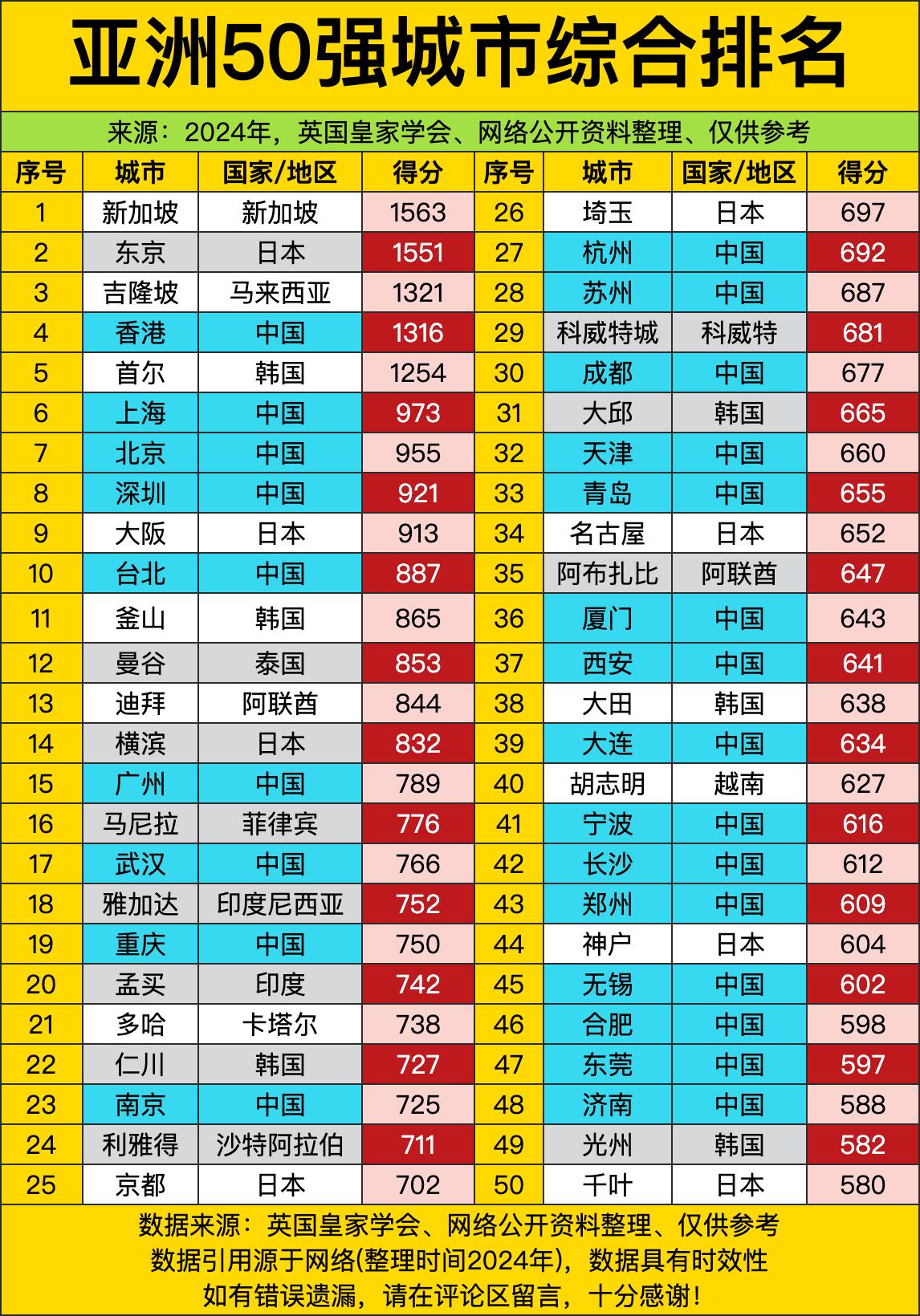 新加坡居然拿了第一，日本东京差一丢丢排第二，前三名还塞进去个马来西亚吉隆坡，这阵