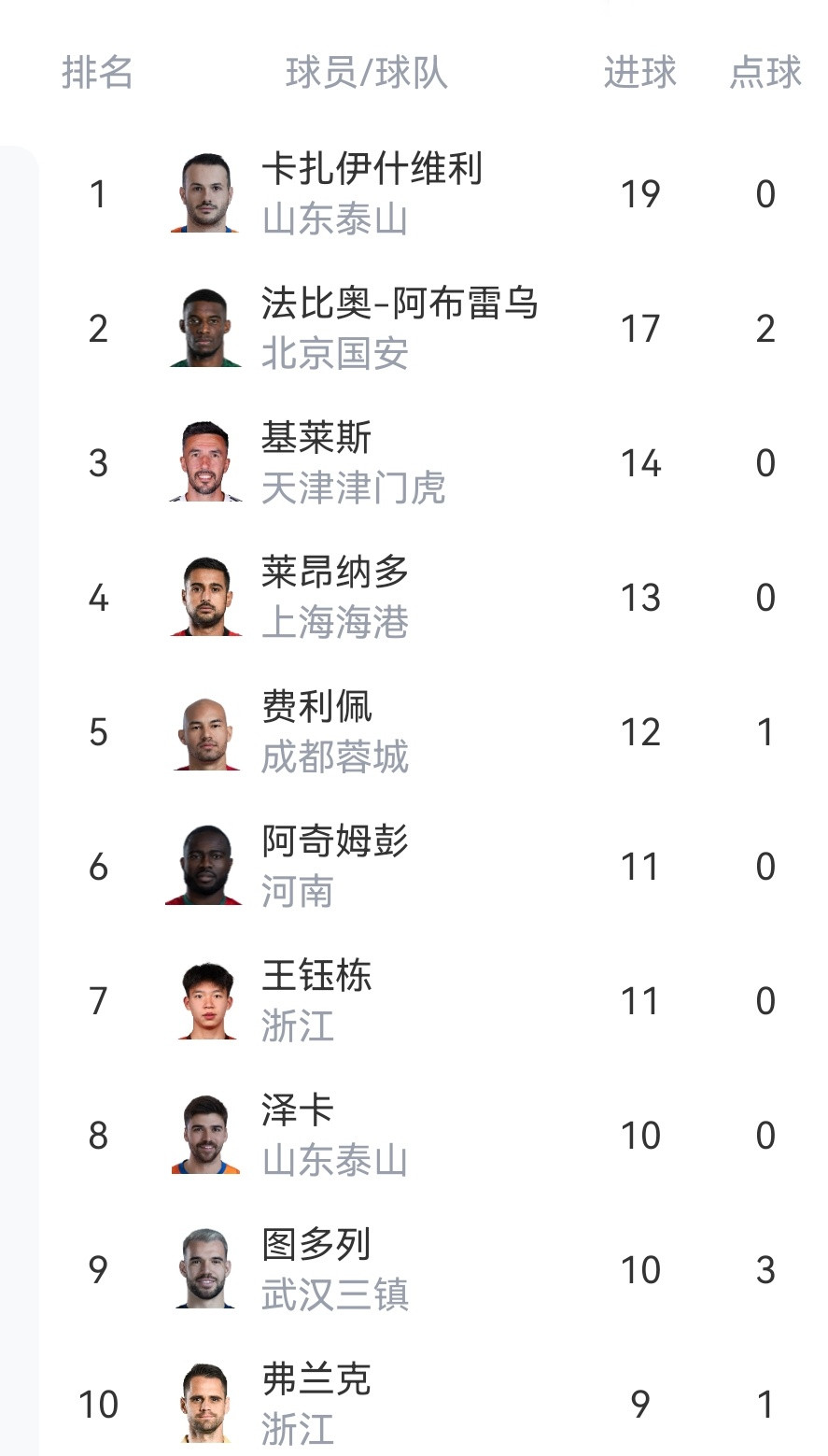 昨晚面对北京国安，瓦科完成大四喜，本赛季个人联赛进球数也来到了19球，超越法比奥