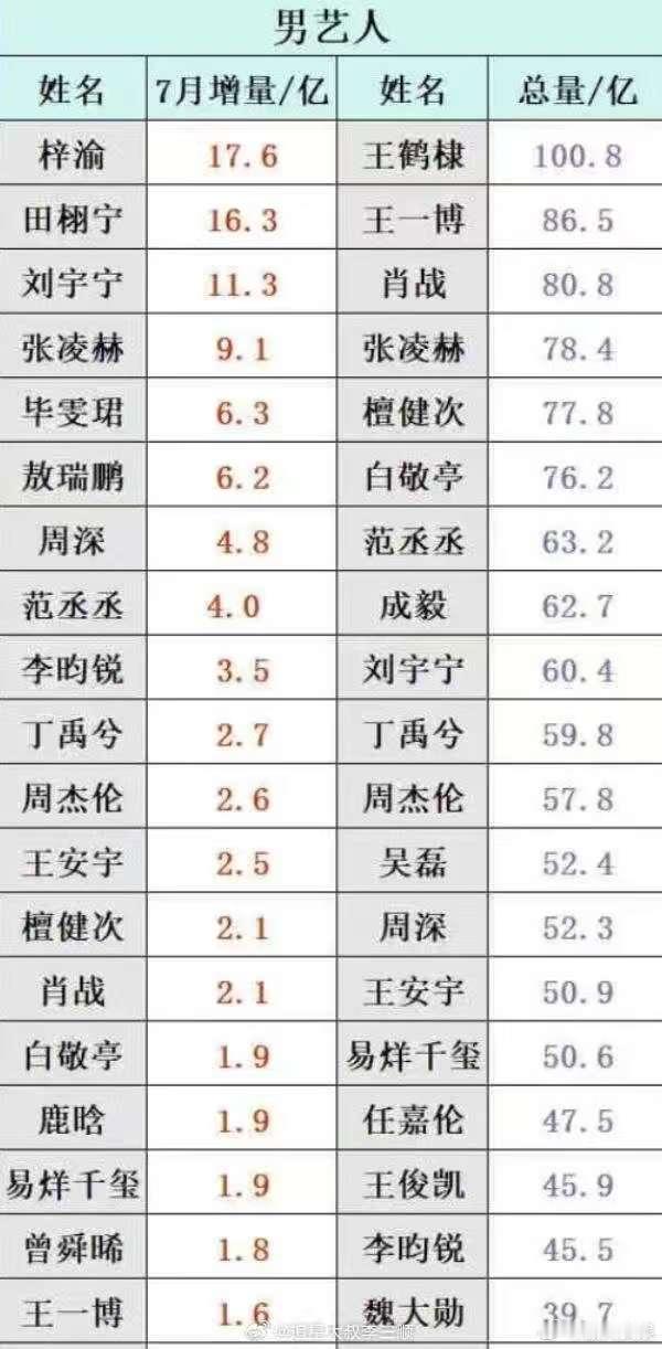 梓渝男艺人话题增幅第一梓渝男明星话题增量第一男艺人增量第一梓渝，厉害，[哭哭]