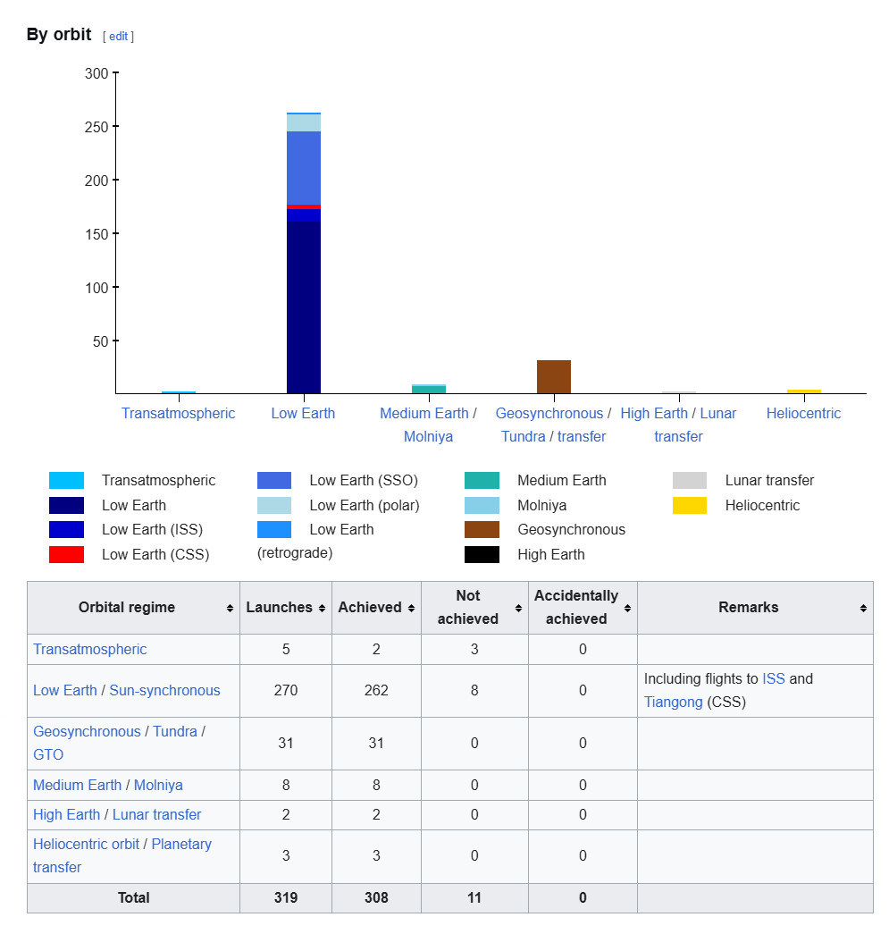 截至今天，今年全世界同步转移轨道/高椭圆轨道总共进行了31次发射，中国占了19次