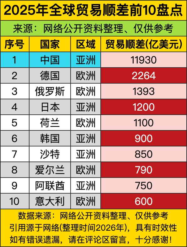 中国11930亿美元的顺差直接把全球贸易玩成了"单机游戏"，这哪是做生意，分明是