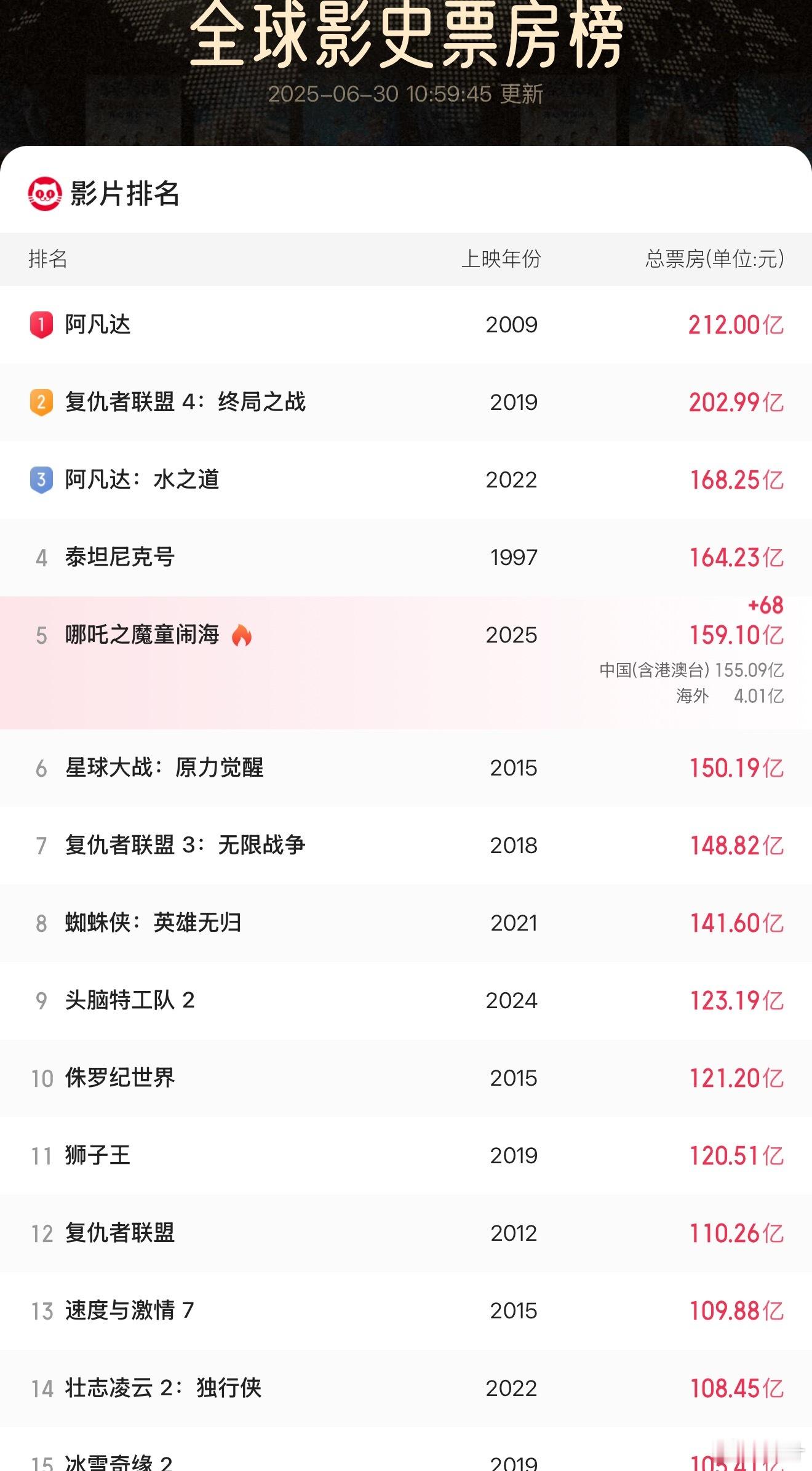 哪吒2下映今晚就要下映了。哪吒2的最终票房会在159亿+。全球影史票房榜第五名，