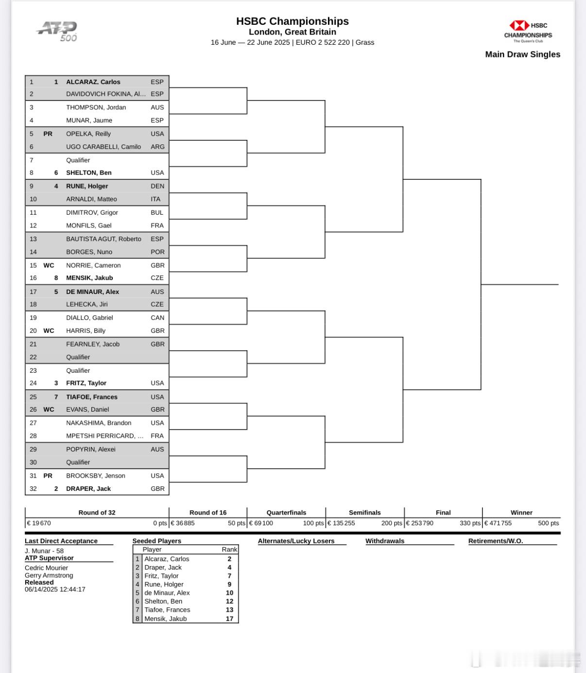 🌱下周两站ATP500草地赛签表出炉👇📍英国·伦敦👉阿尔卡拉斯、德