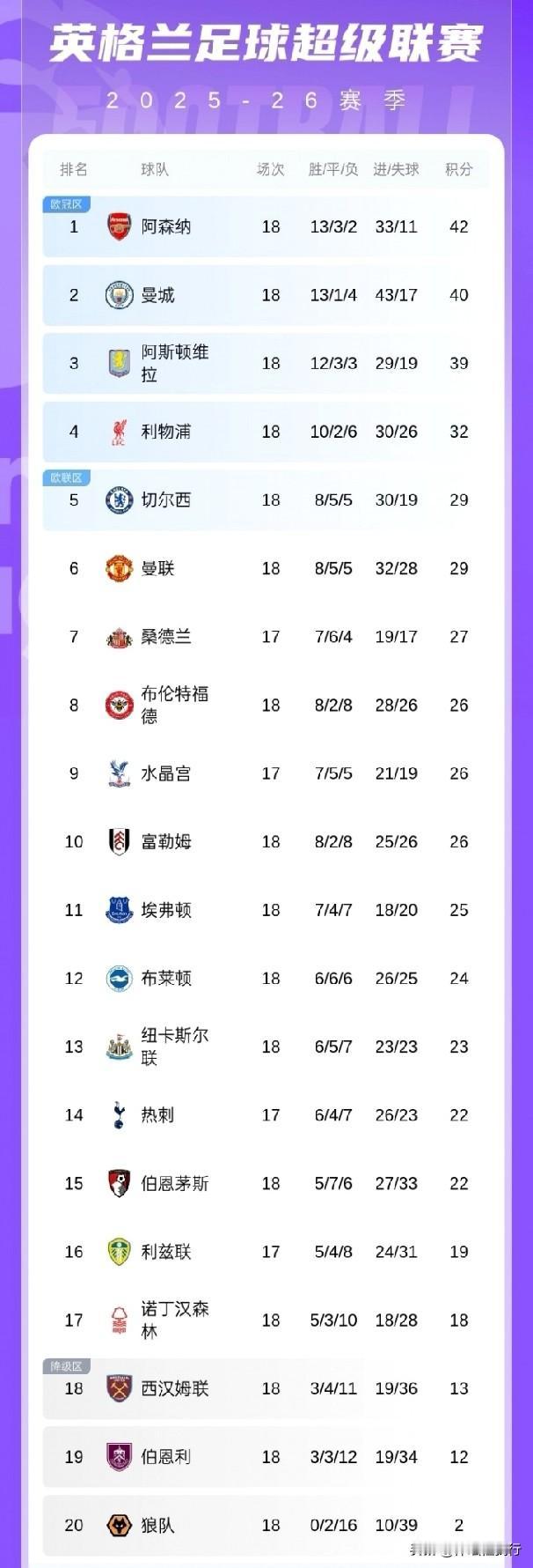 圣诞已过，英超终极追赶开始，英超前四皆险胜，Big六归位只差热刺！！！202